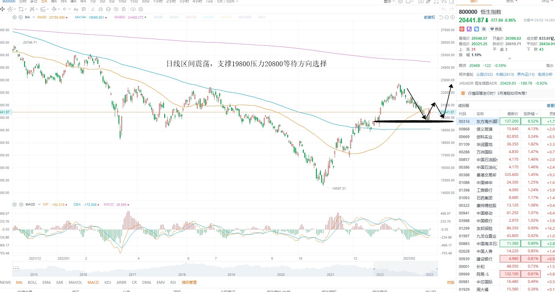 3月2日港股分析、交易市场策略