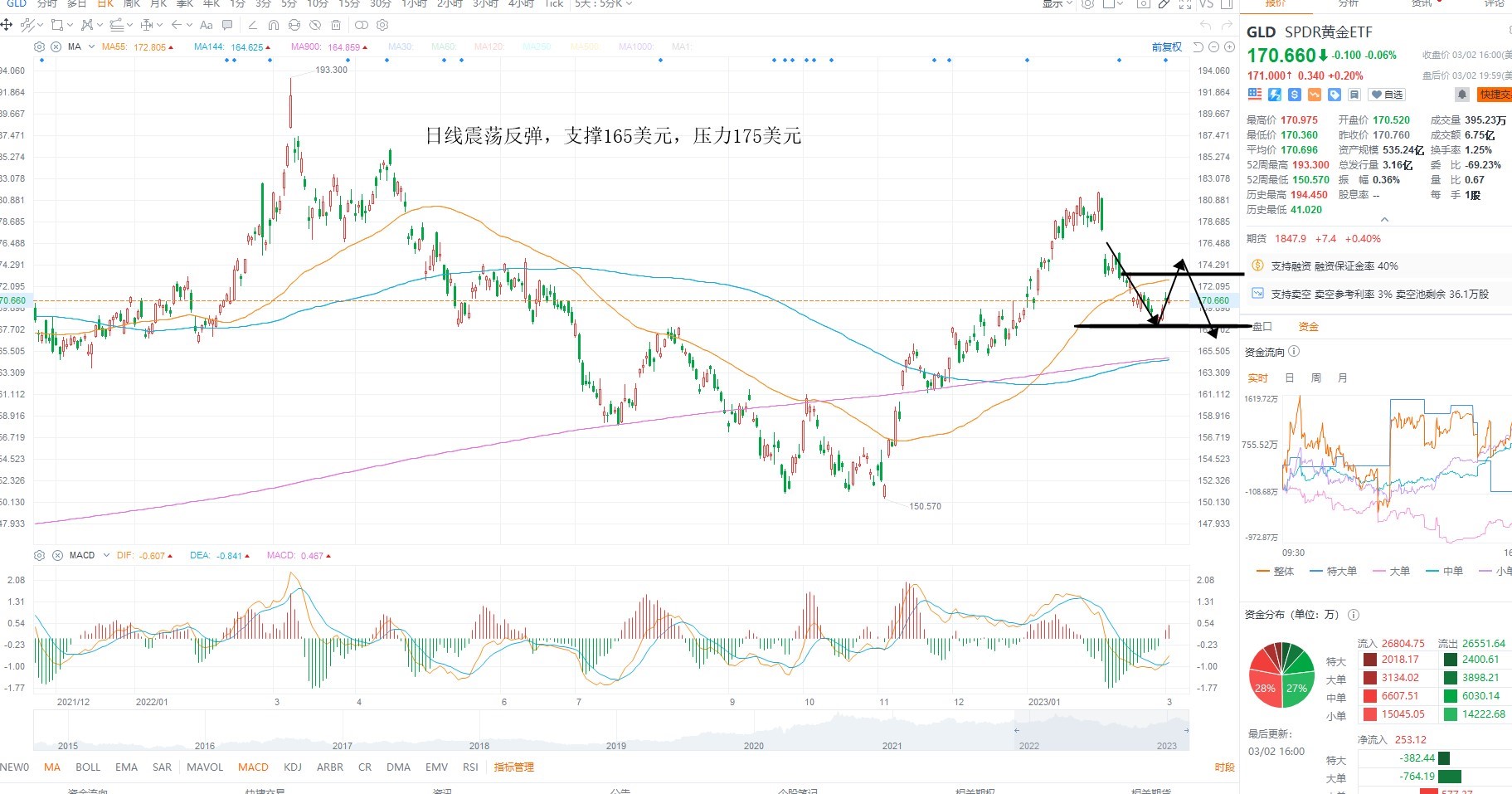 3月3日美股ETF交易策略