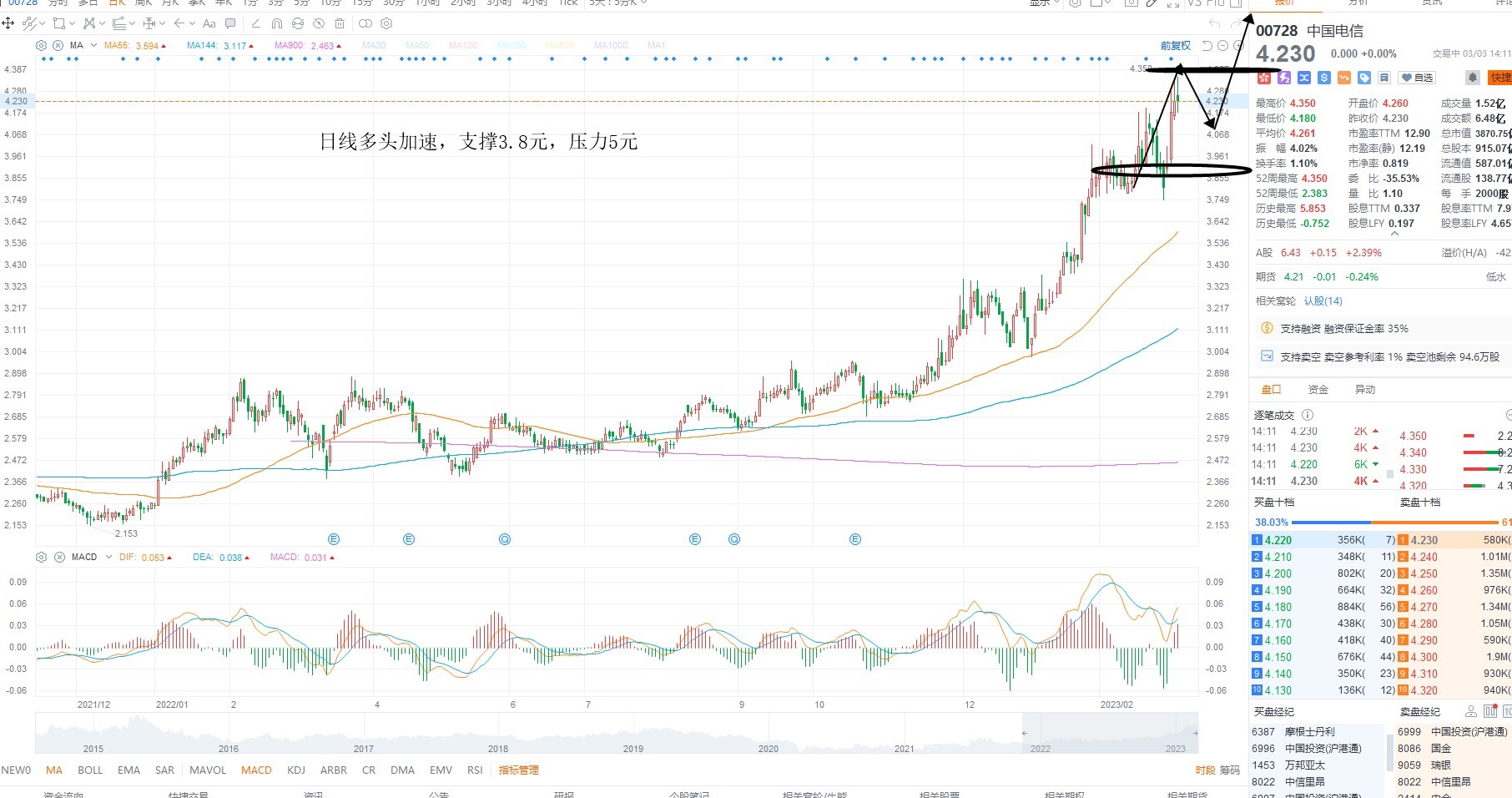 3月3日港股分析、交易市场策略