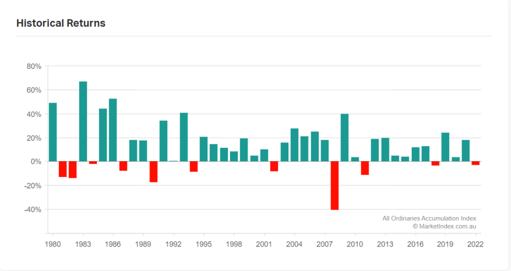 Annual-Returns-of-Australian-Equity-market-1980-to-2022-1024x543 (1).png