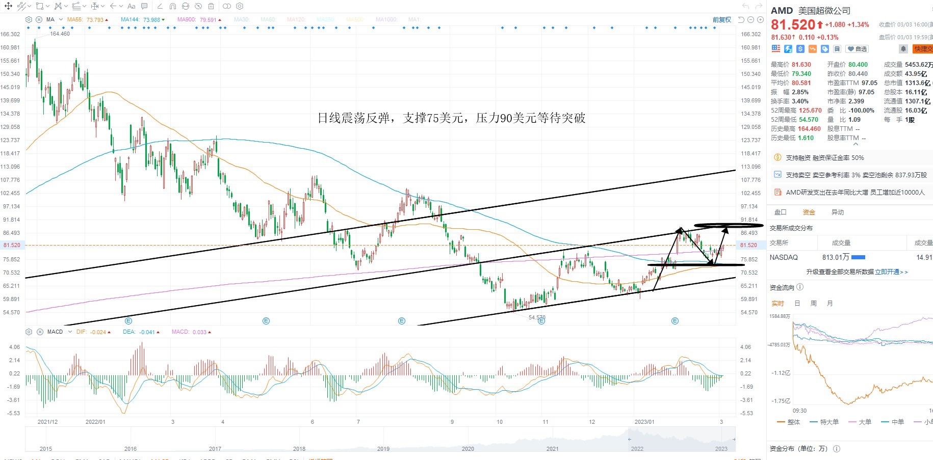 3月6日美股分析、交易市场策略