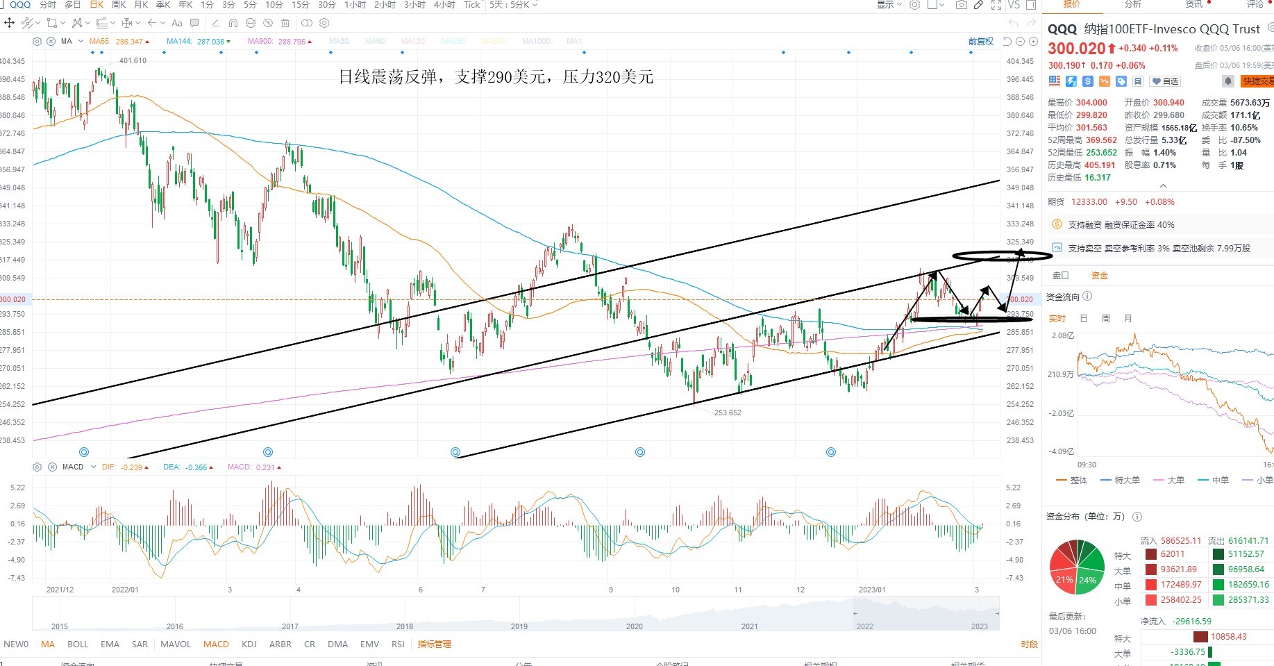 3月7日美股ETF交易策略