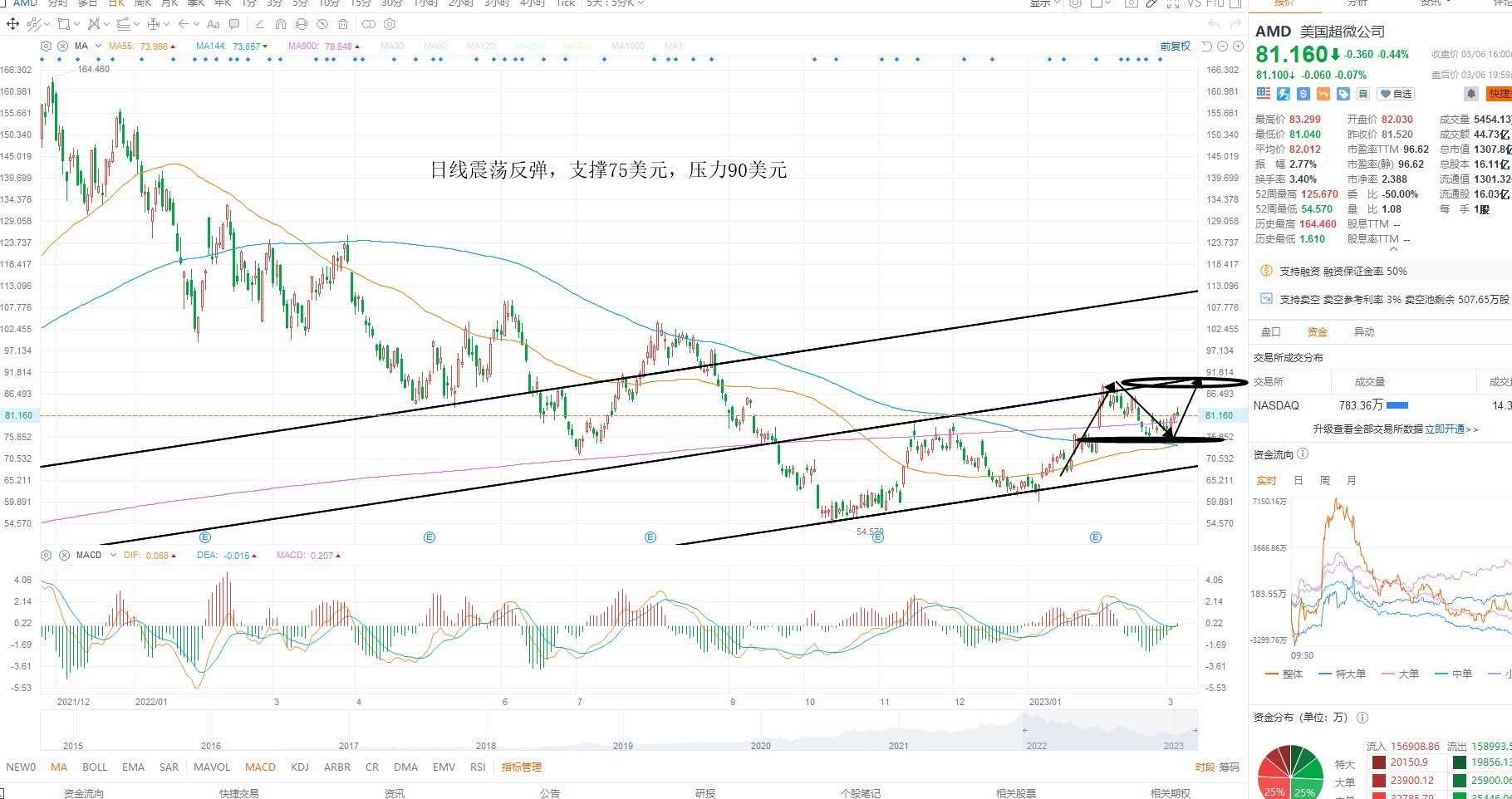 3月7日美股分析、交易市场策略 3月7日美股分析、交易市场策略