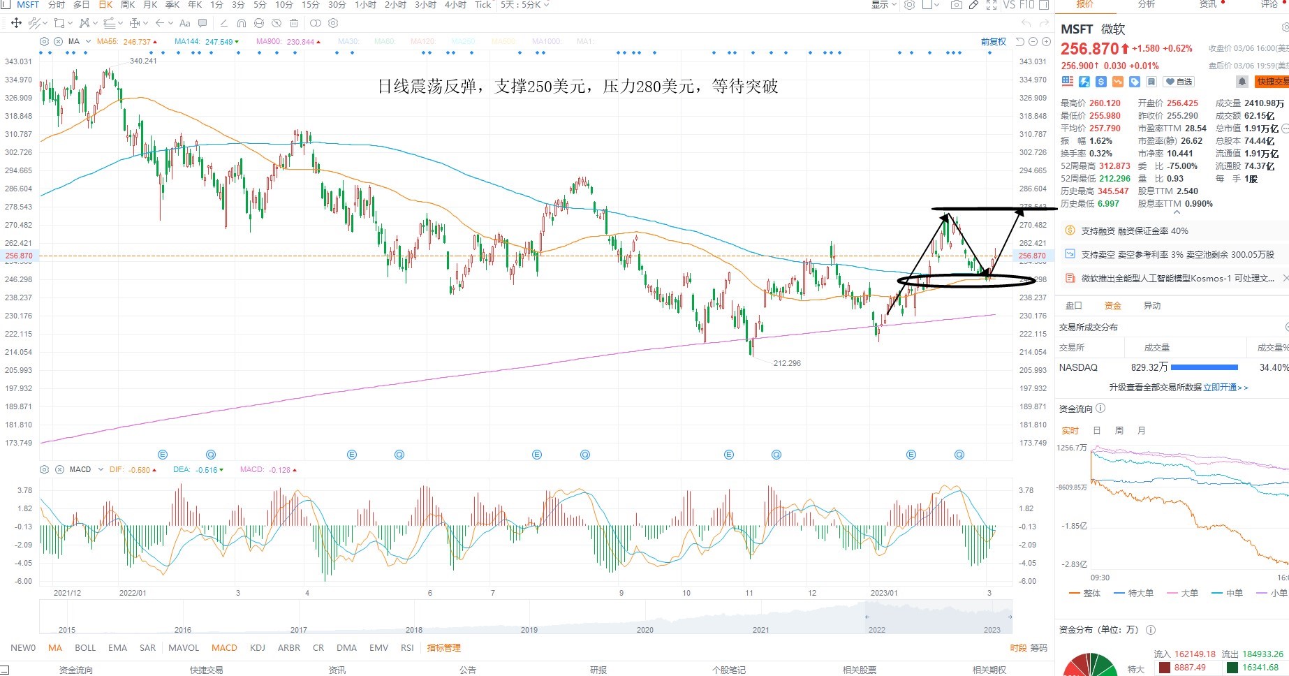 3月7日美股分析、交易市场策略 3月7日美股分析、交易市场策略