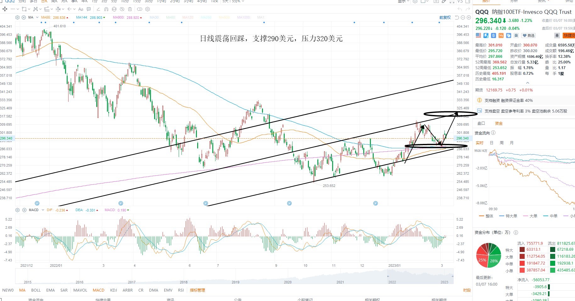 3月8日美股ETF交易策略 3月8日美股ETF交易策略