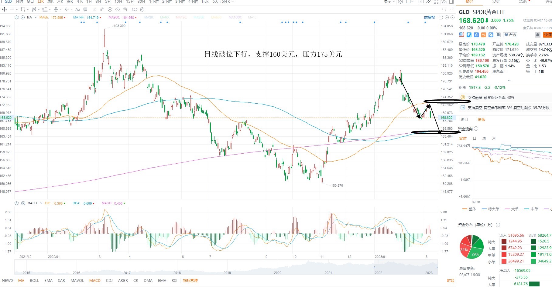 3月8日美股ETF交易策略 3月8日美股ETF交易策略