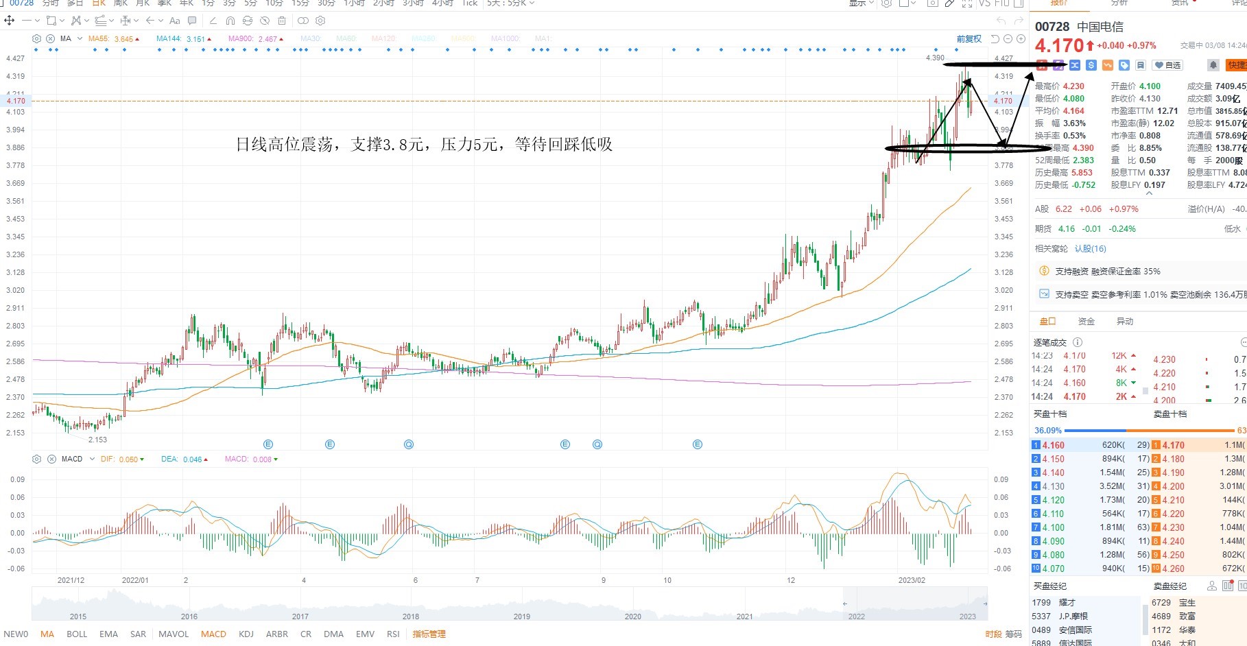 3月8日港股分析、交易市场策略