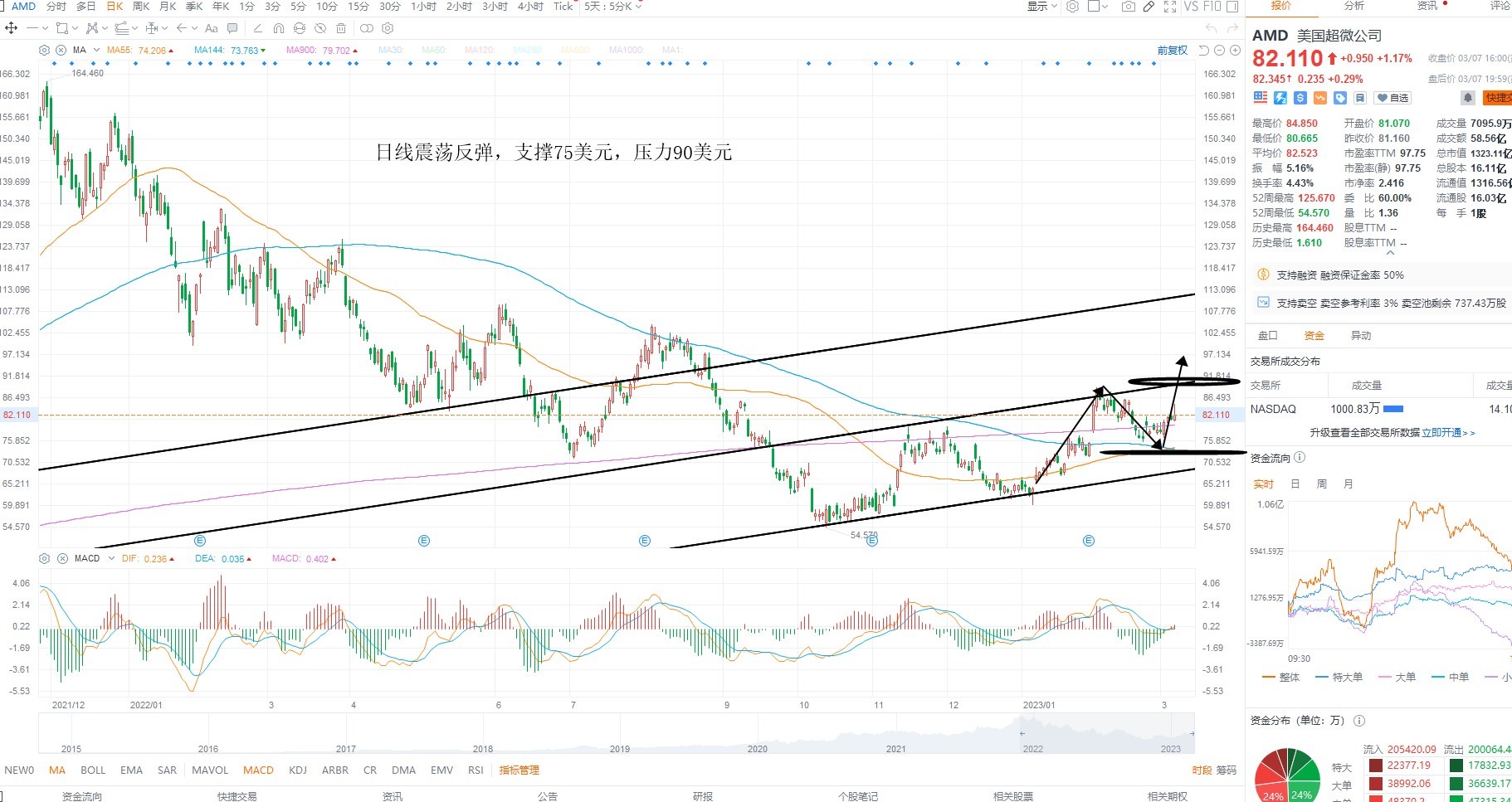 3月8日美股分析、交易市场策略