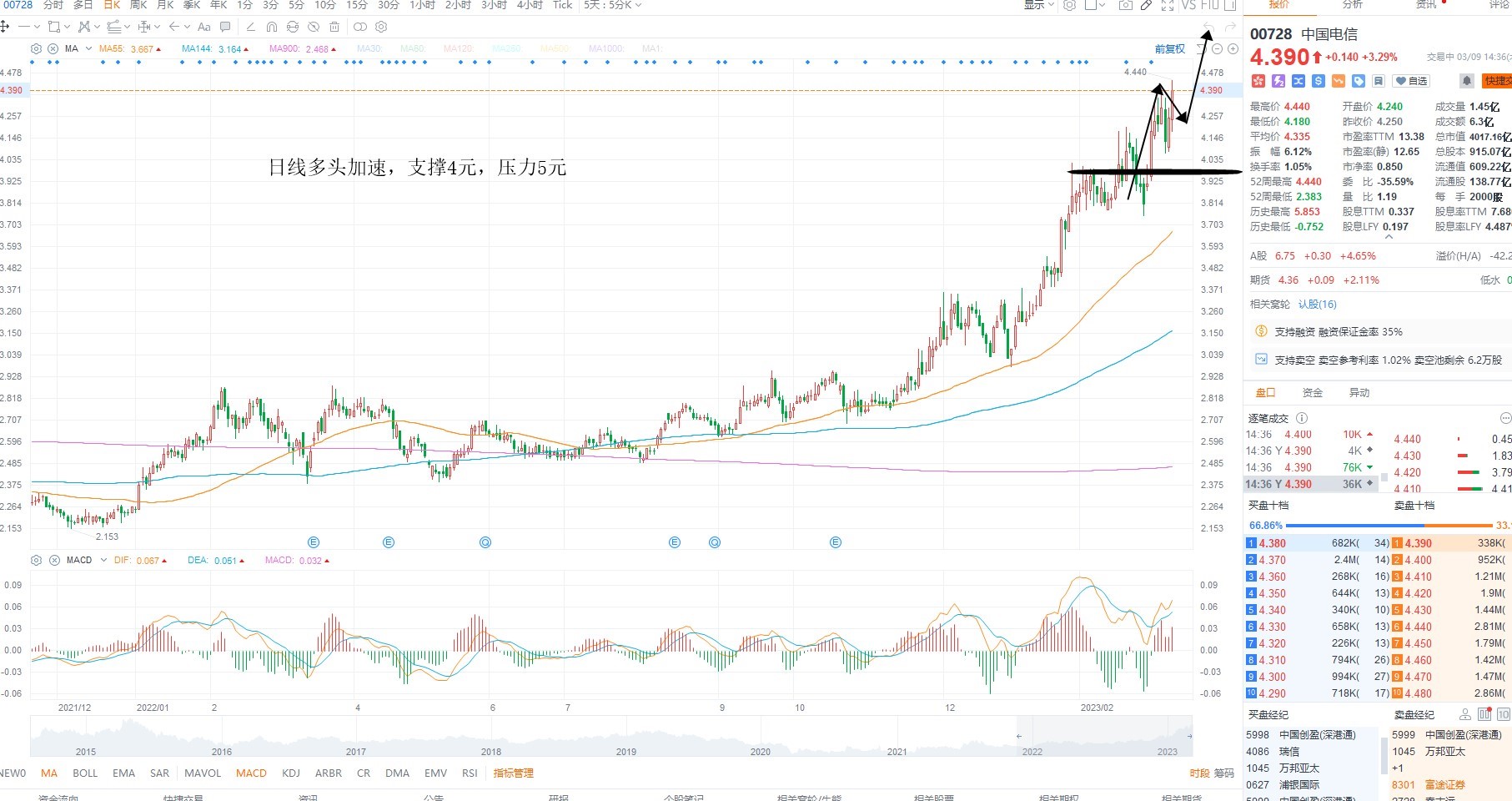 3月9日港股分析、交易市场策略