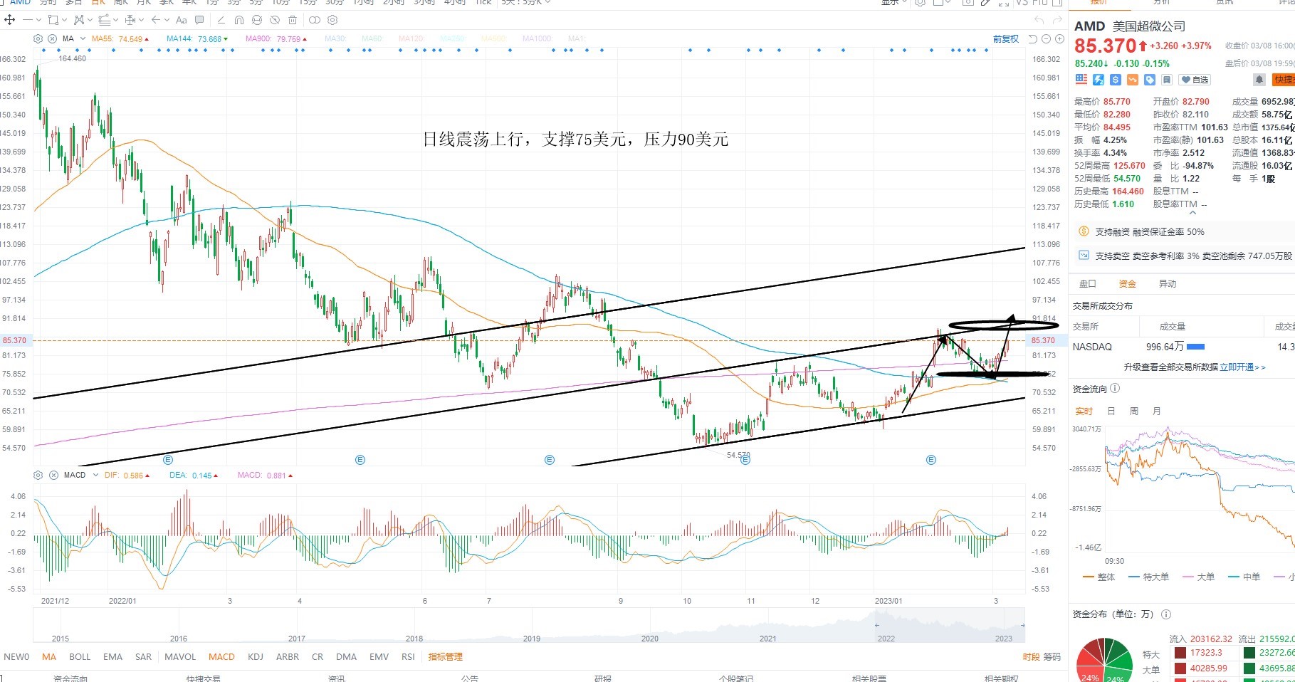 3月9日美股分析、交易市场策略