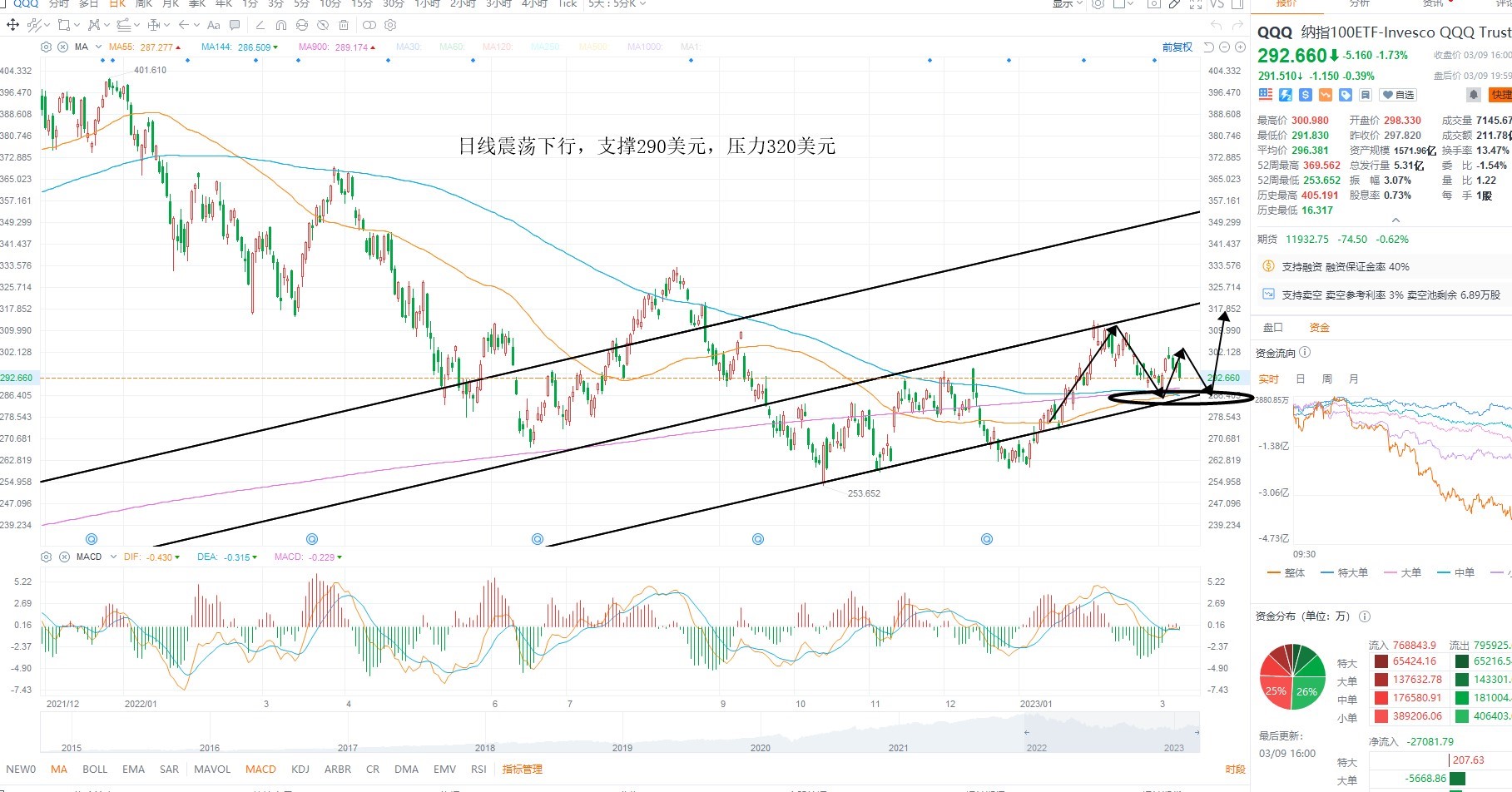 3月10日美股ETF交易策略