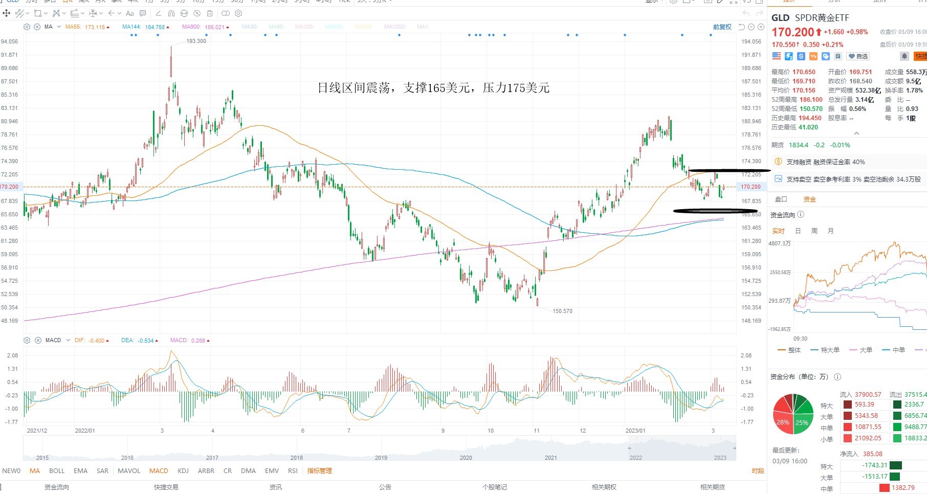3月10日美股ETF交易策略