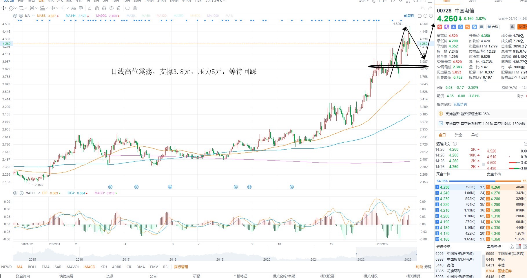 3月10日港股分析、交易市场策略