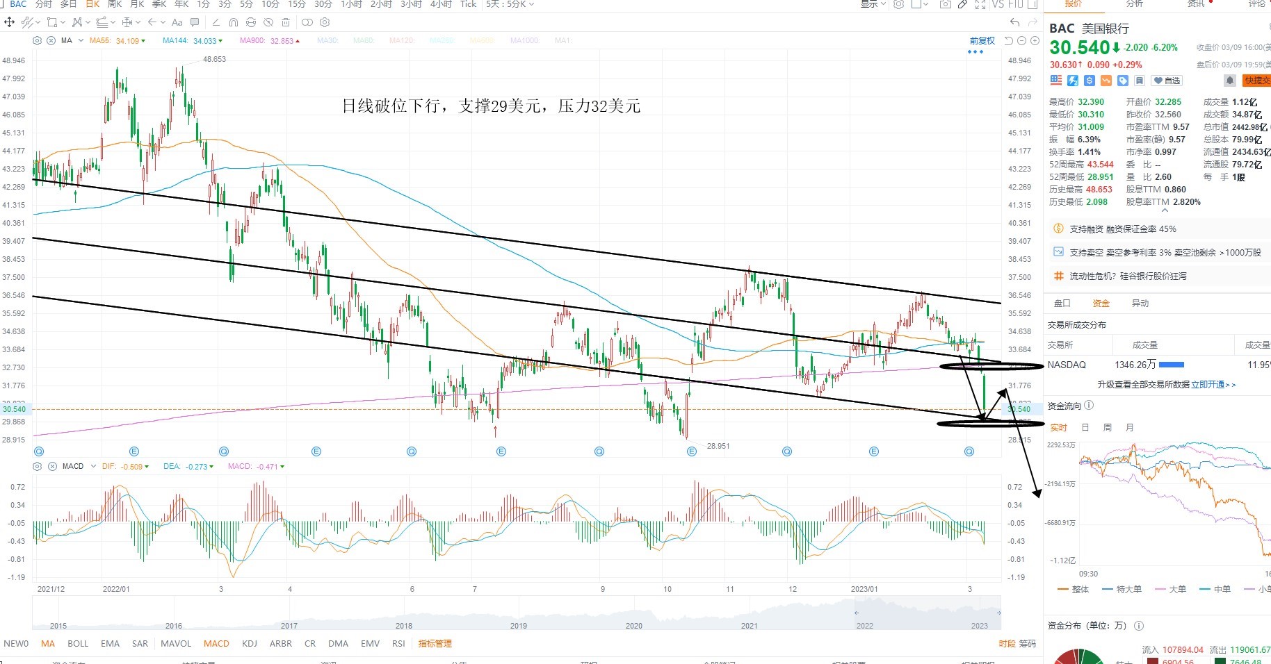 3月10日美股分析、交易市场策略 3月10日美股分析、交易市场策略