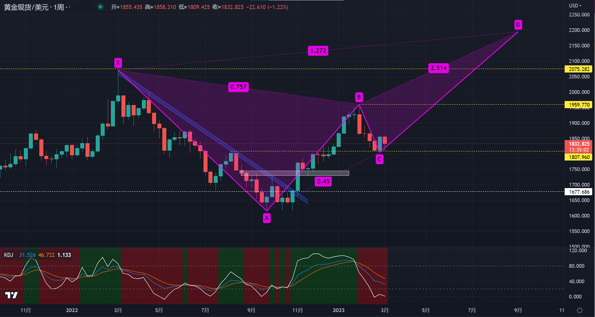 非农来了,黄金在技术上的危与机