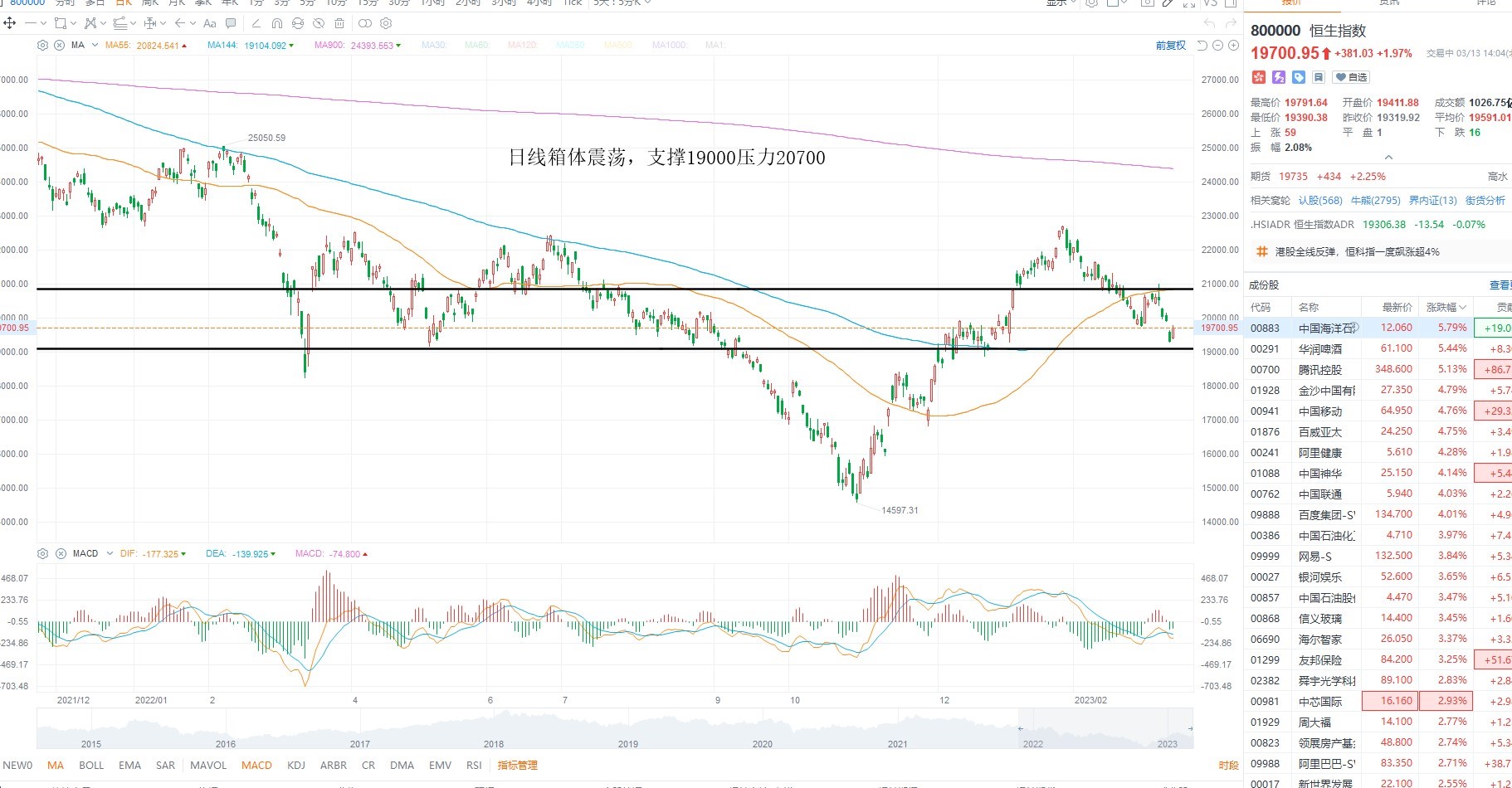 3月13日港股分析、交易市场策略