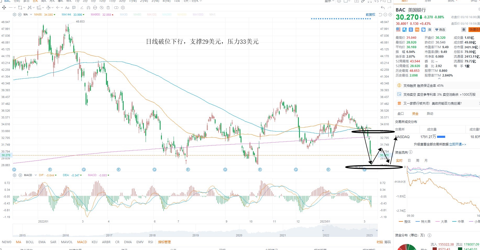 3月13日美股分析、交易市场策略 3月13日美股分析、交易市场策略