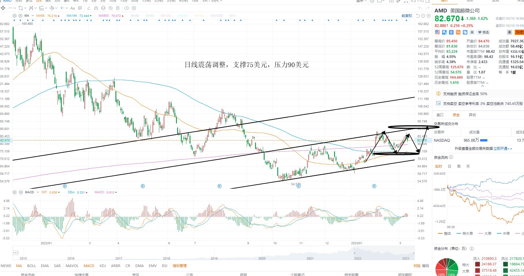 3月13日美股分析、交易市场策略 3月13日美股分析、交易市场策略