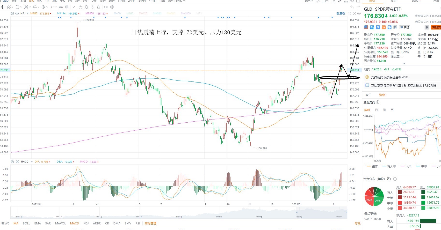 3月15日美股ETF交易策略