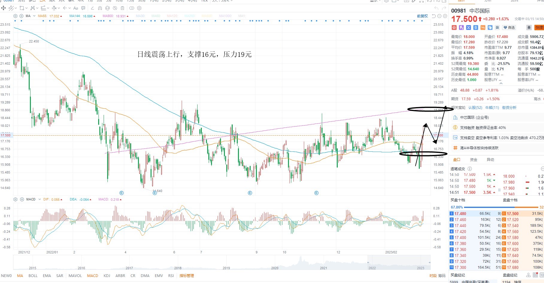 3月15日港股分析、交易市场策略