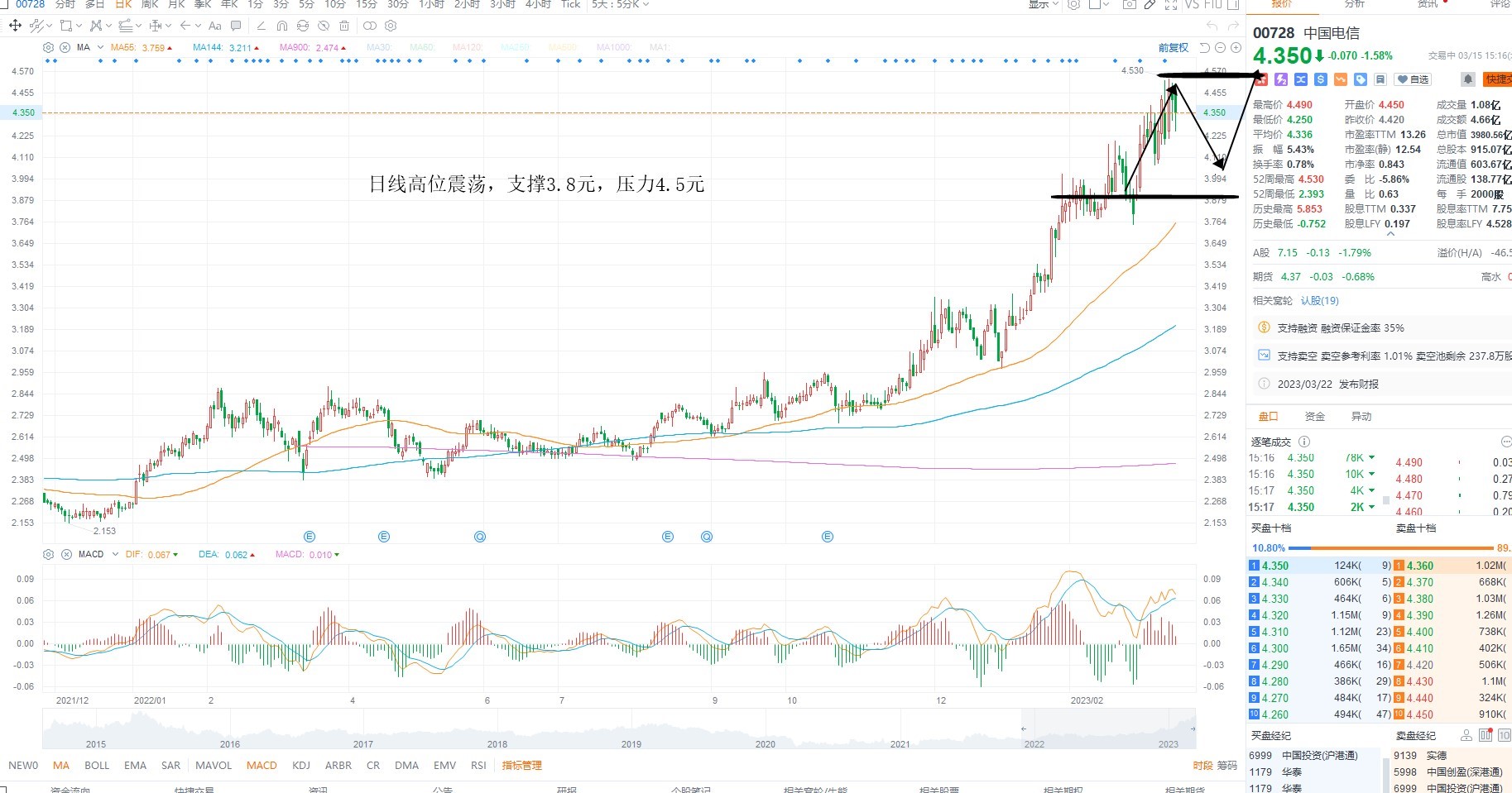 3月15日港股分析、交易市场策略