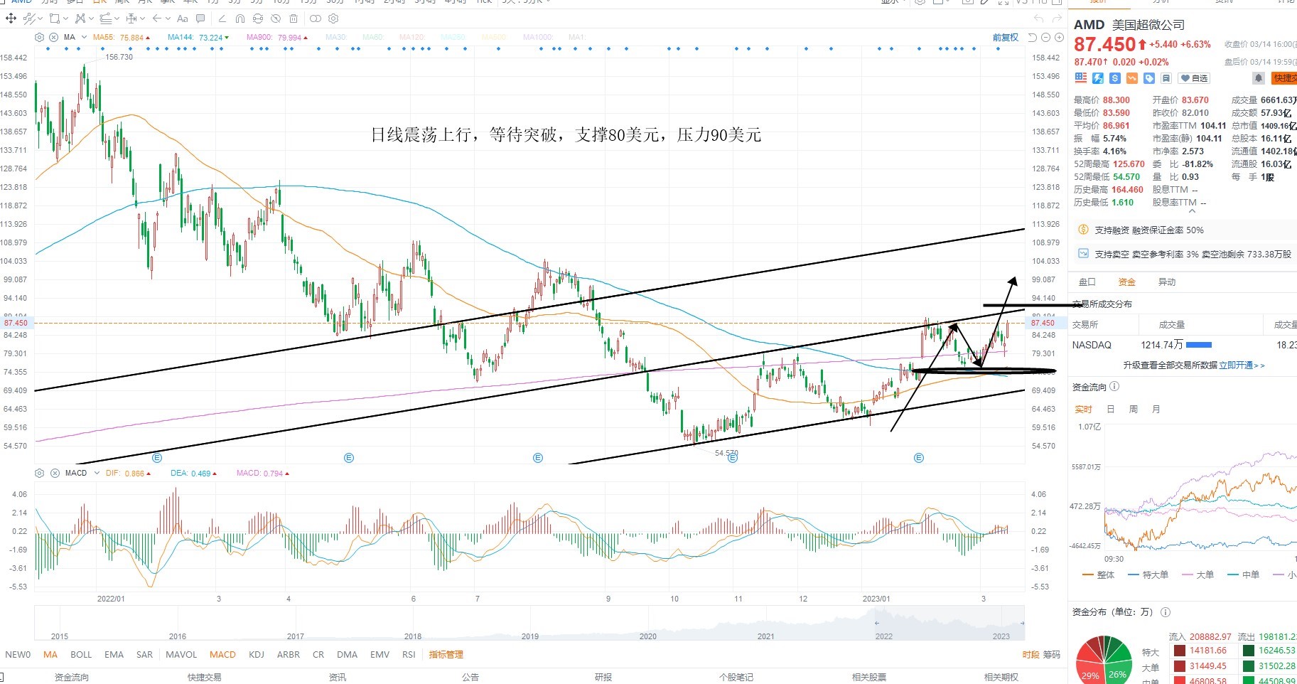 3月15日美股分析、交易市场策略 3月15日美股分析、交易市场策略