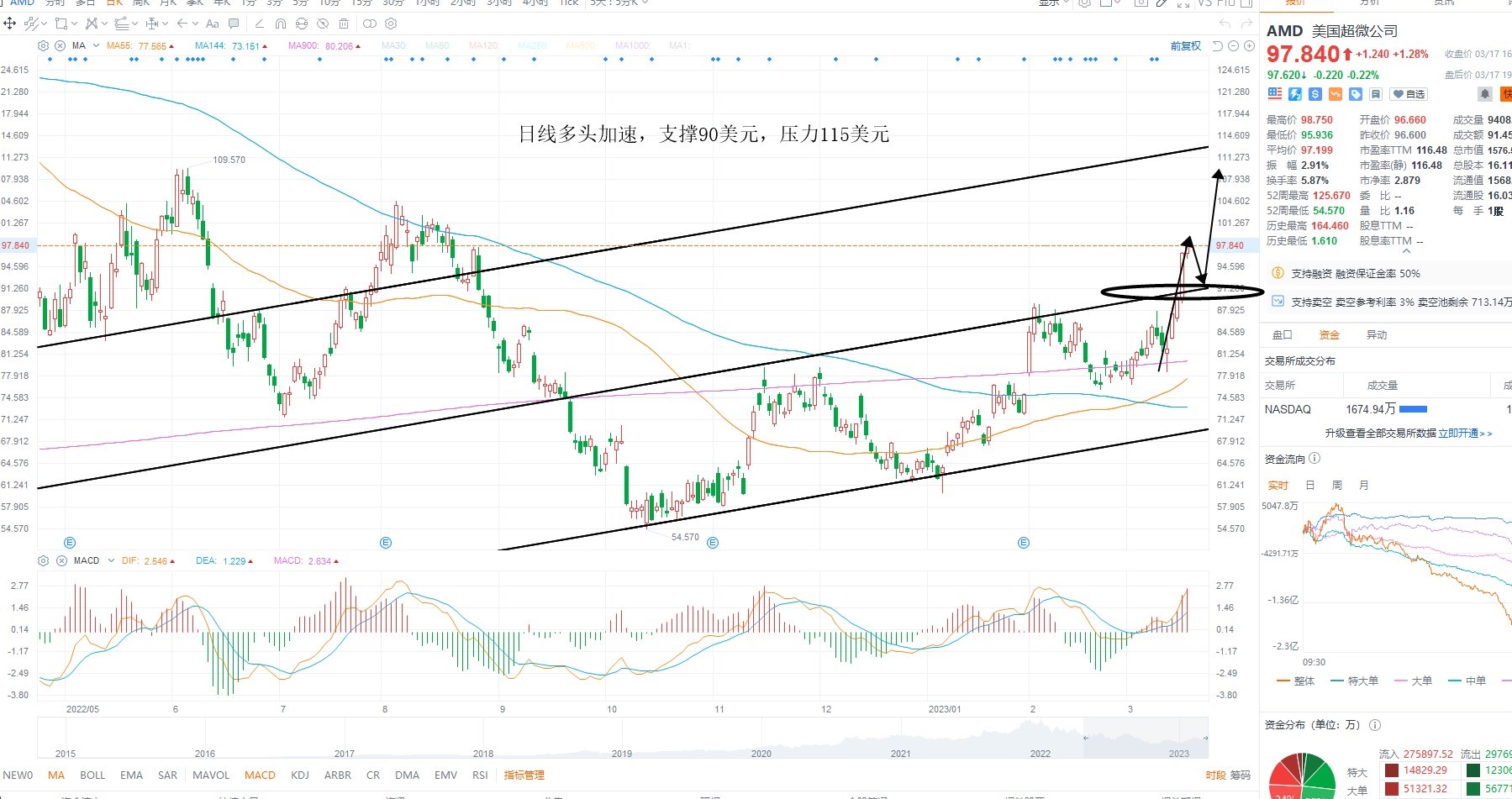 3月20日美股分析、交易市场策略
