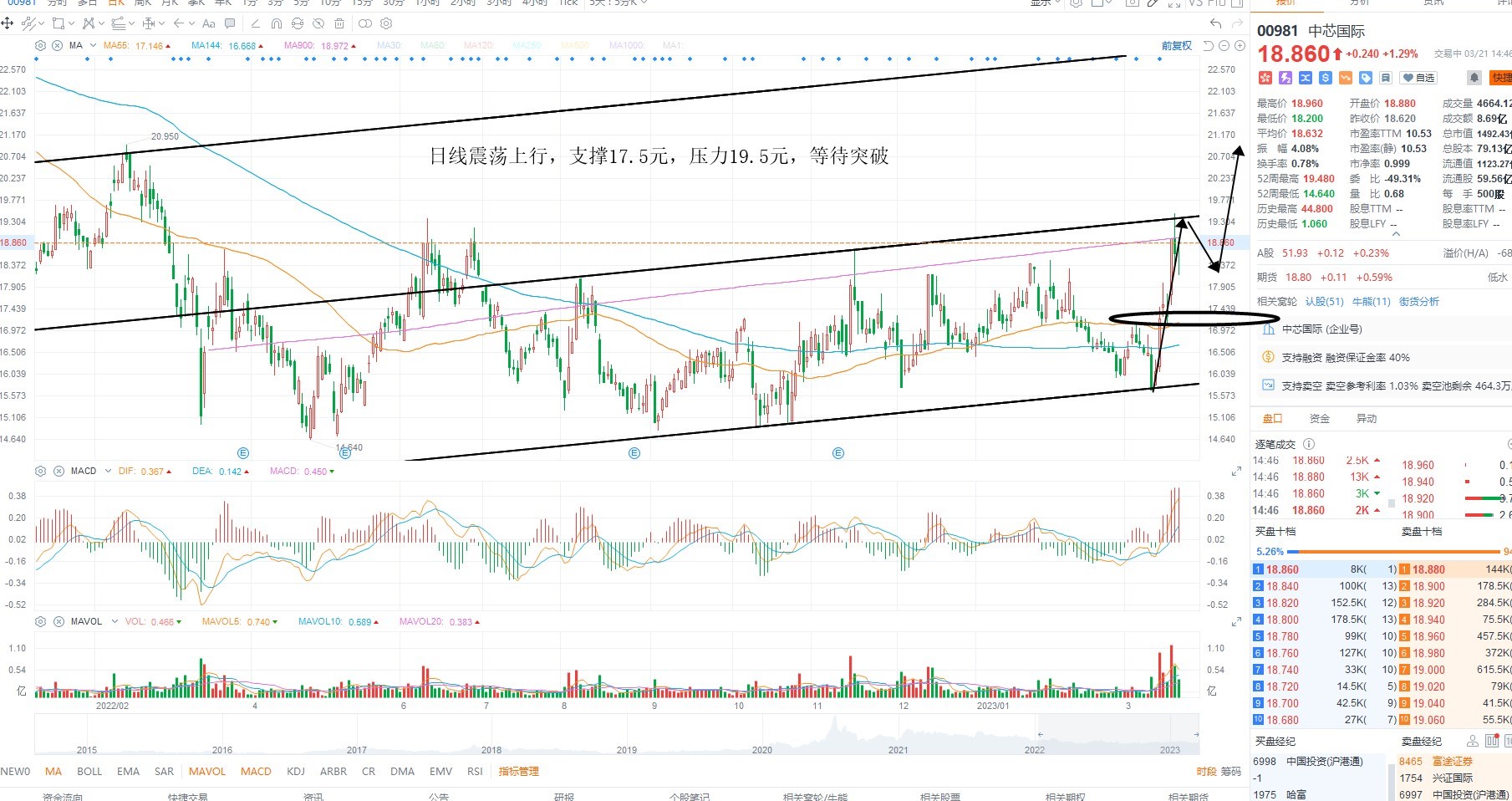 3月21日港股分析、交易市场策略