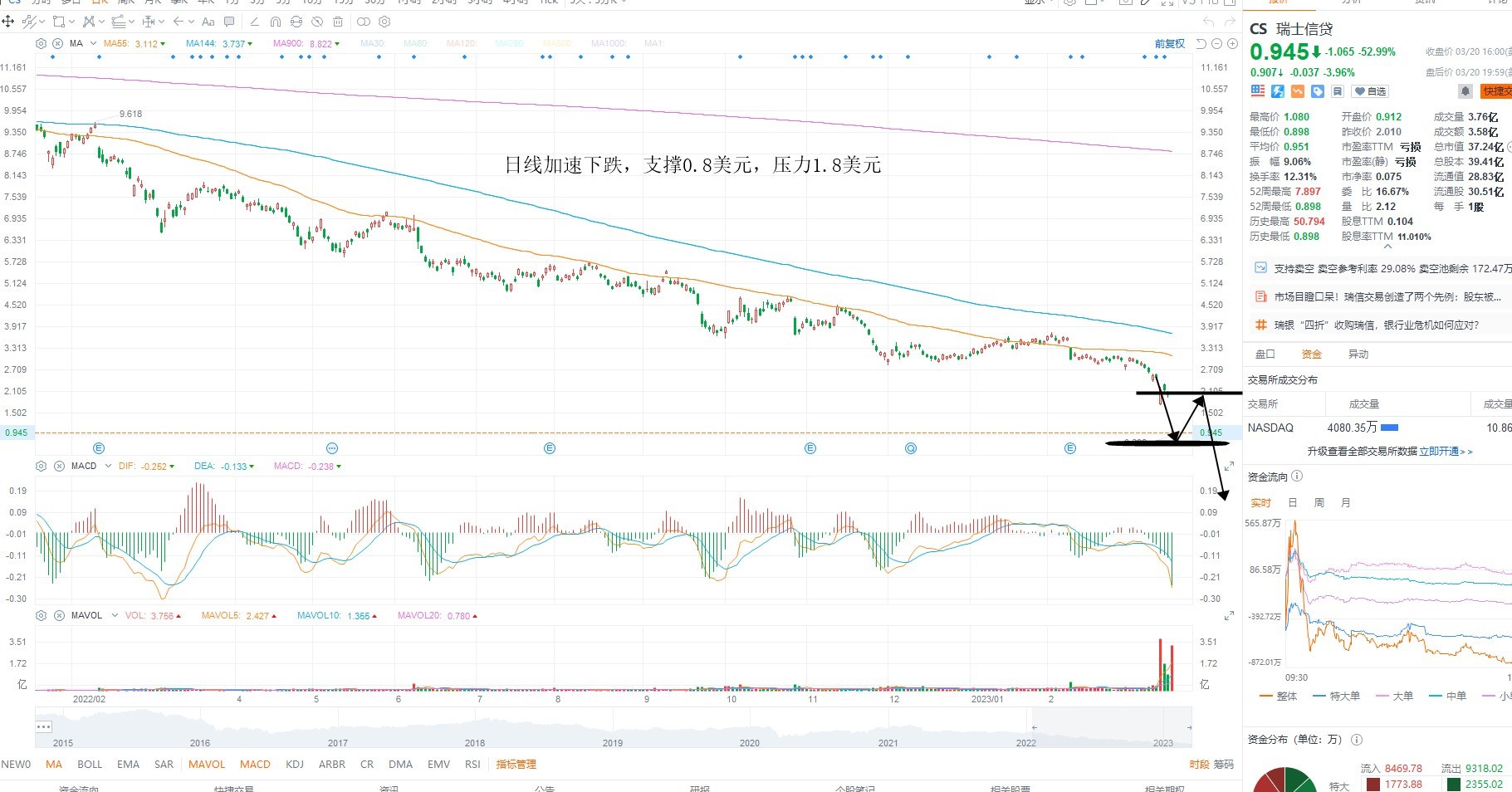 3月21日美股分析、交易市场策略