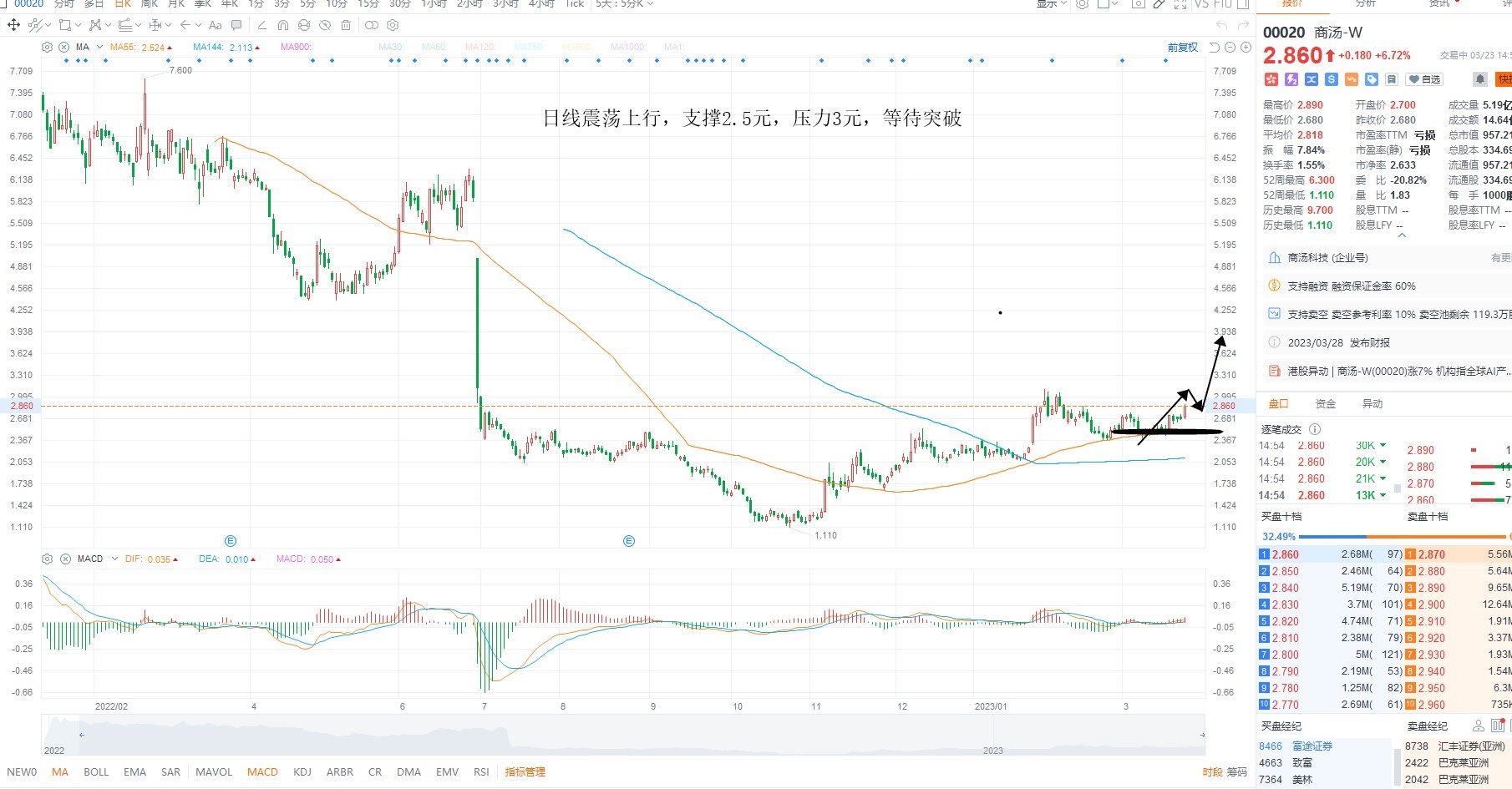 3月23日港股分析、交易市场策略