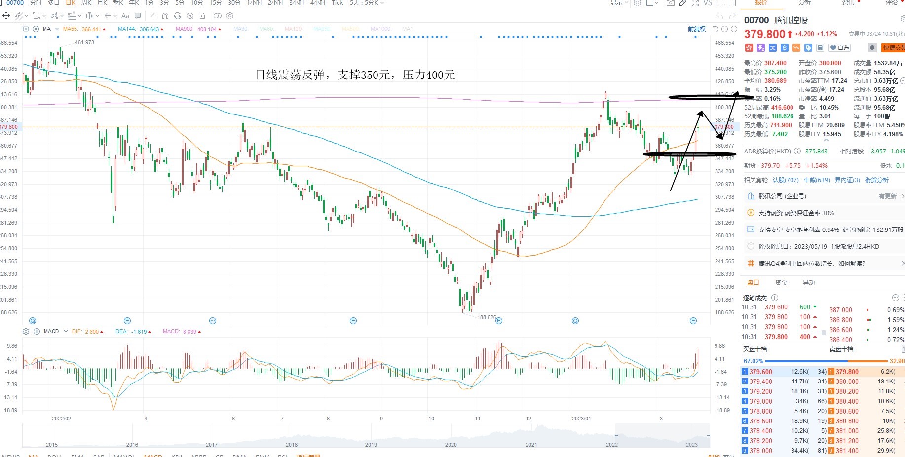 3月24日港股分析、交易市场策略