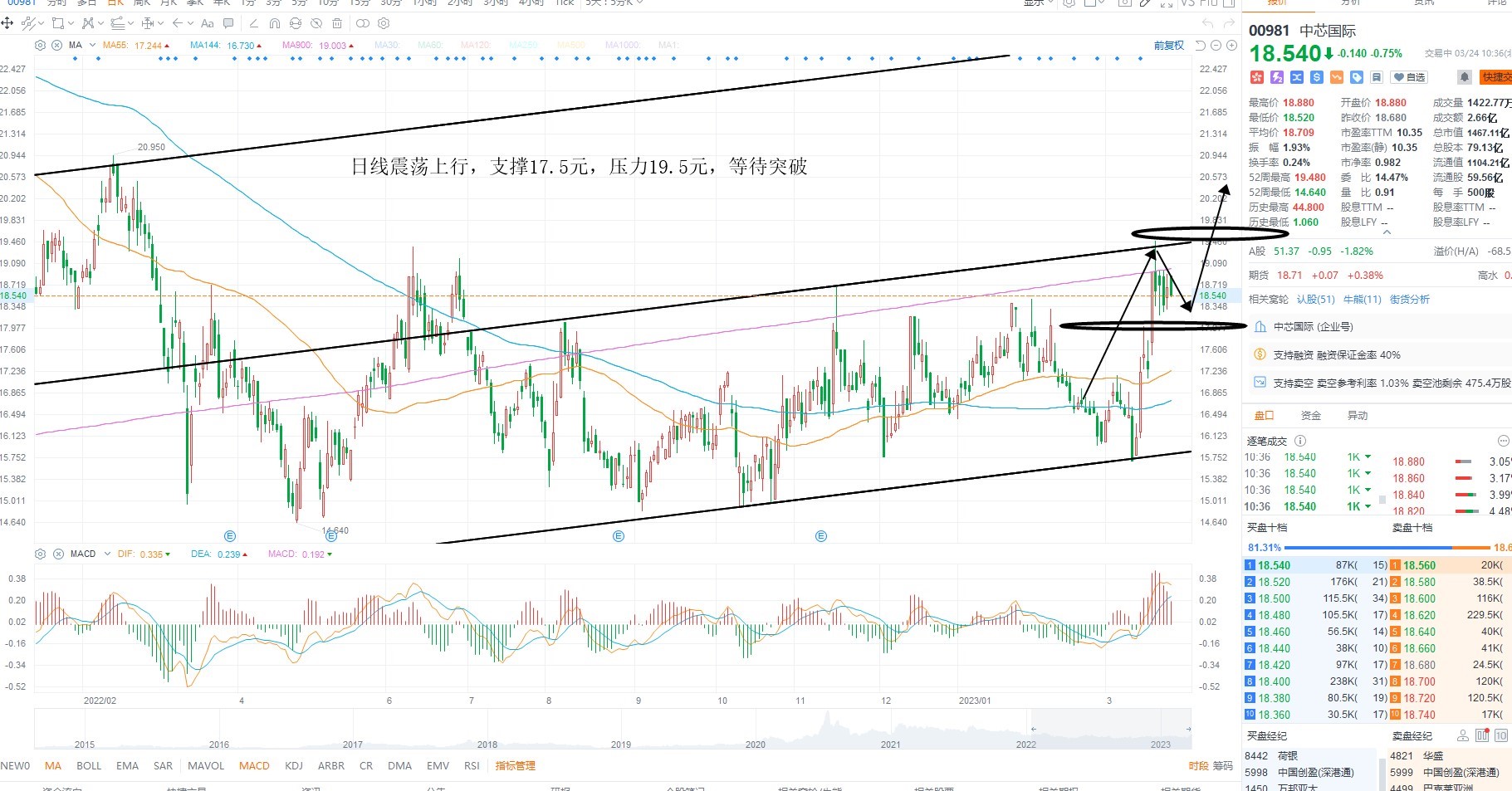 3月24日港股分析、交易市场策略
