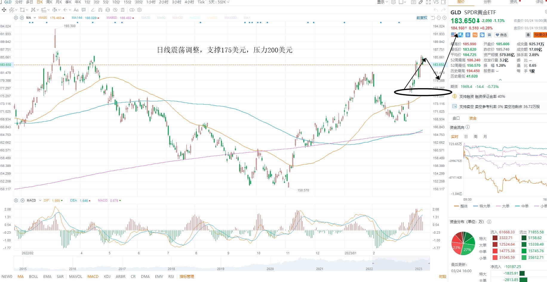 3月27日美股ETF交易策略