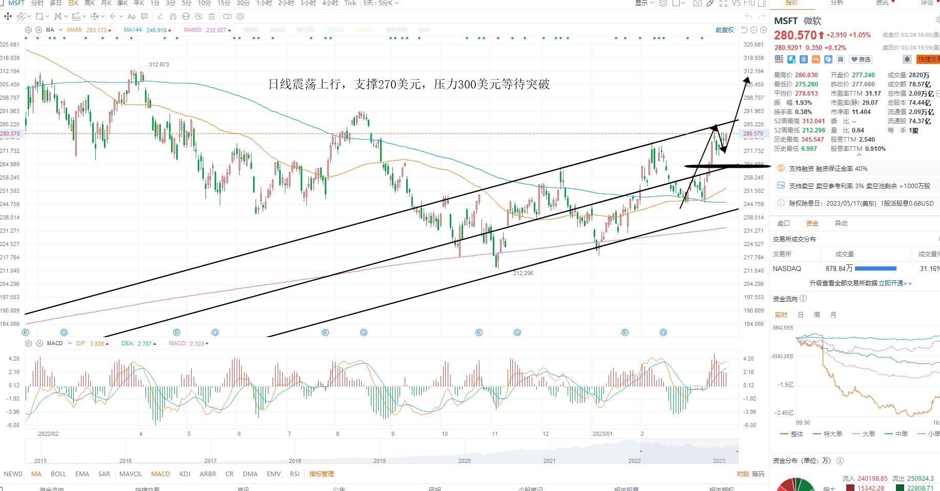 3月27日美股分析、交易市场策略