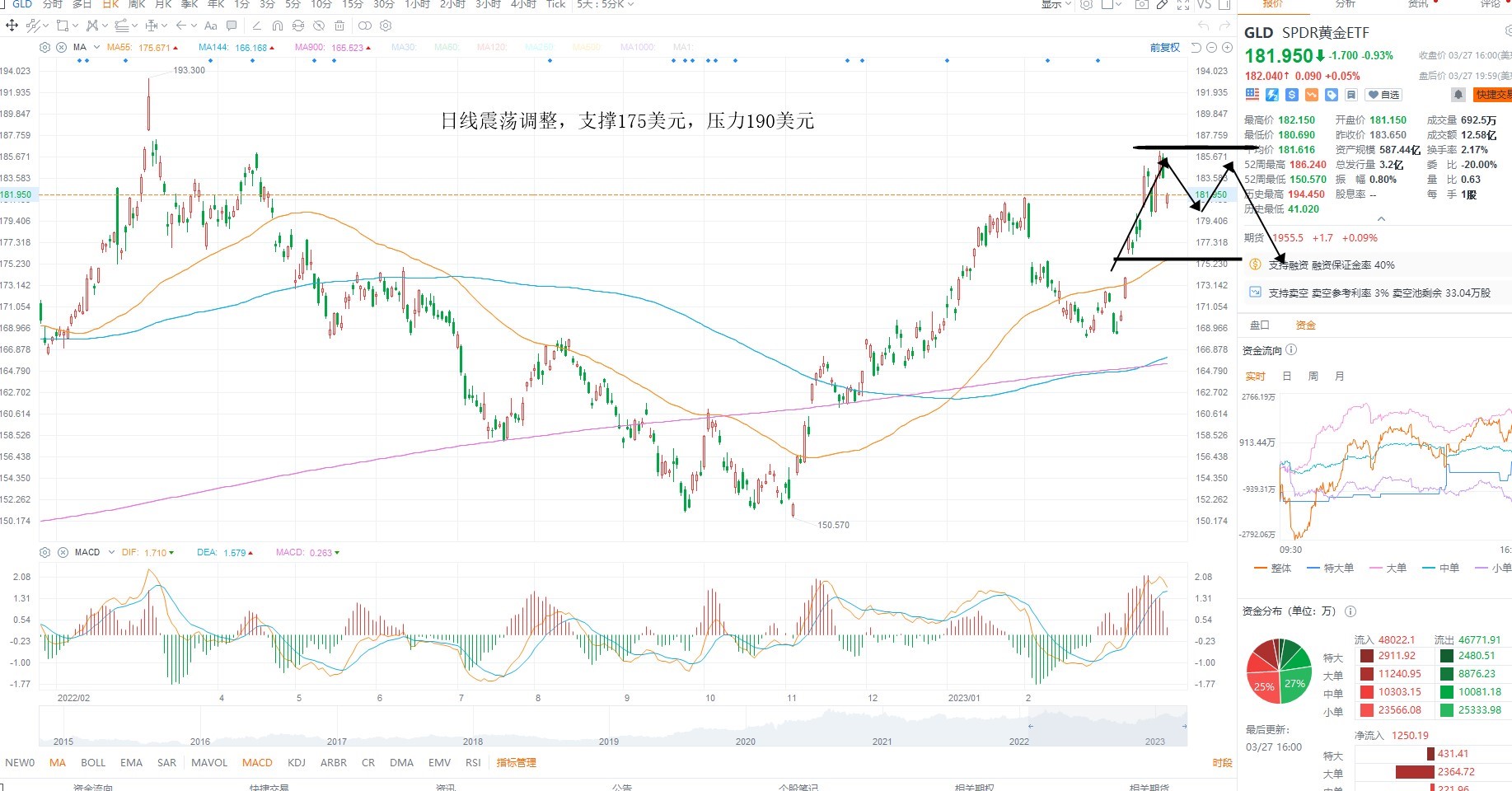 3月28日美股ETF交易策略
