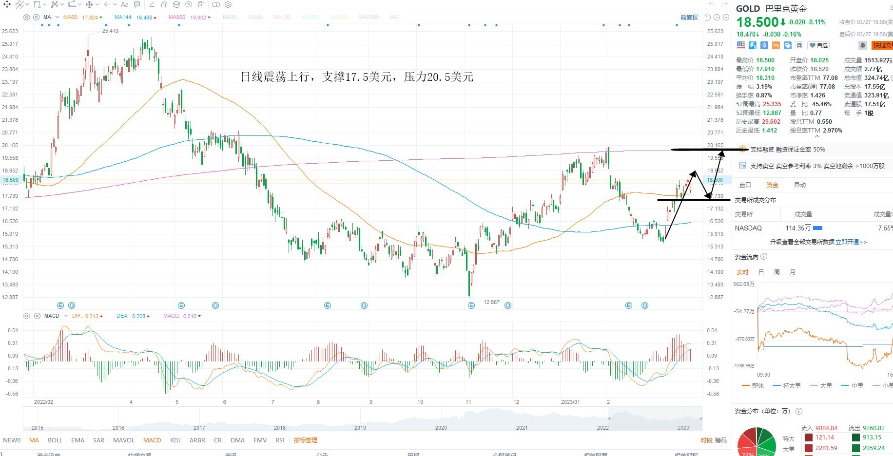 3月28日美股分析、交易市场策略
