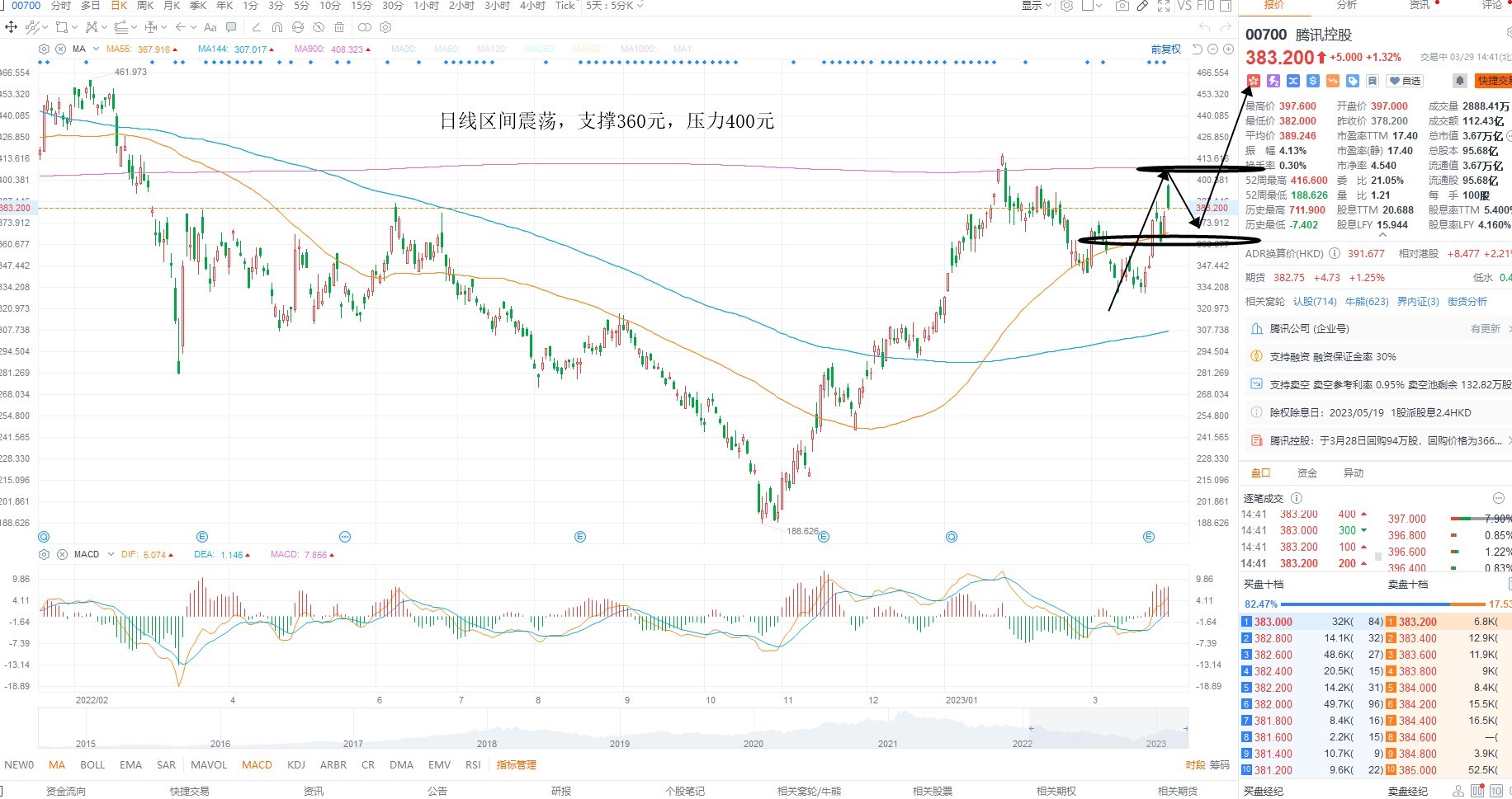 3月29日港股分析、交易市场策略