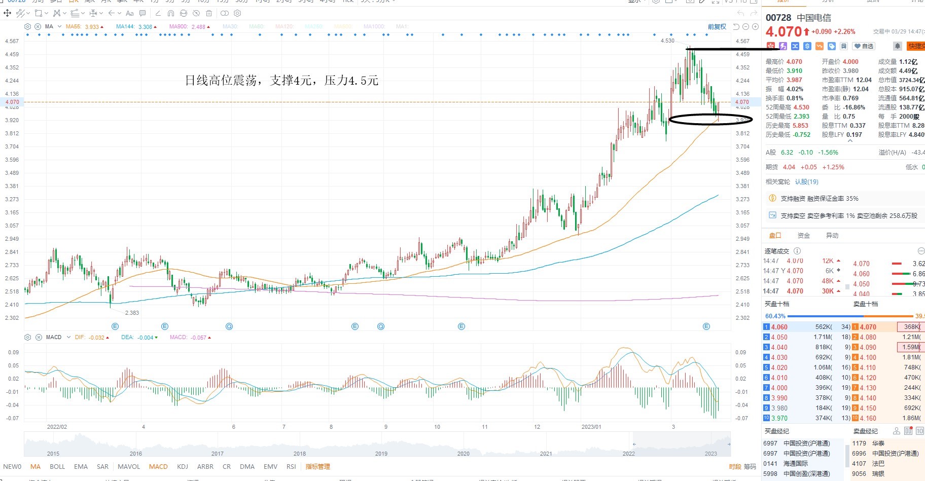3月29日港股分析、交易市场策略