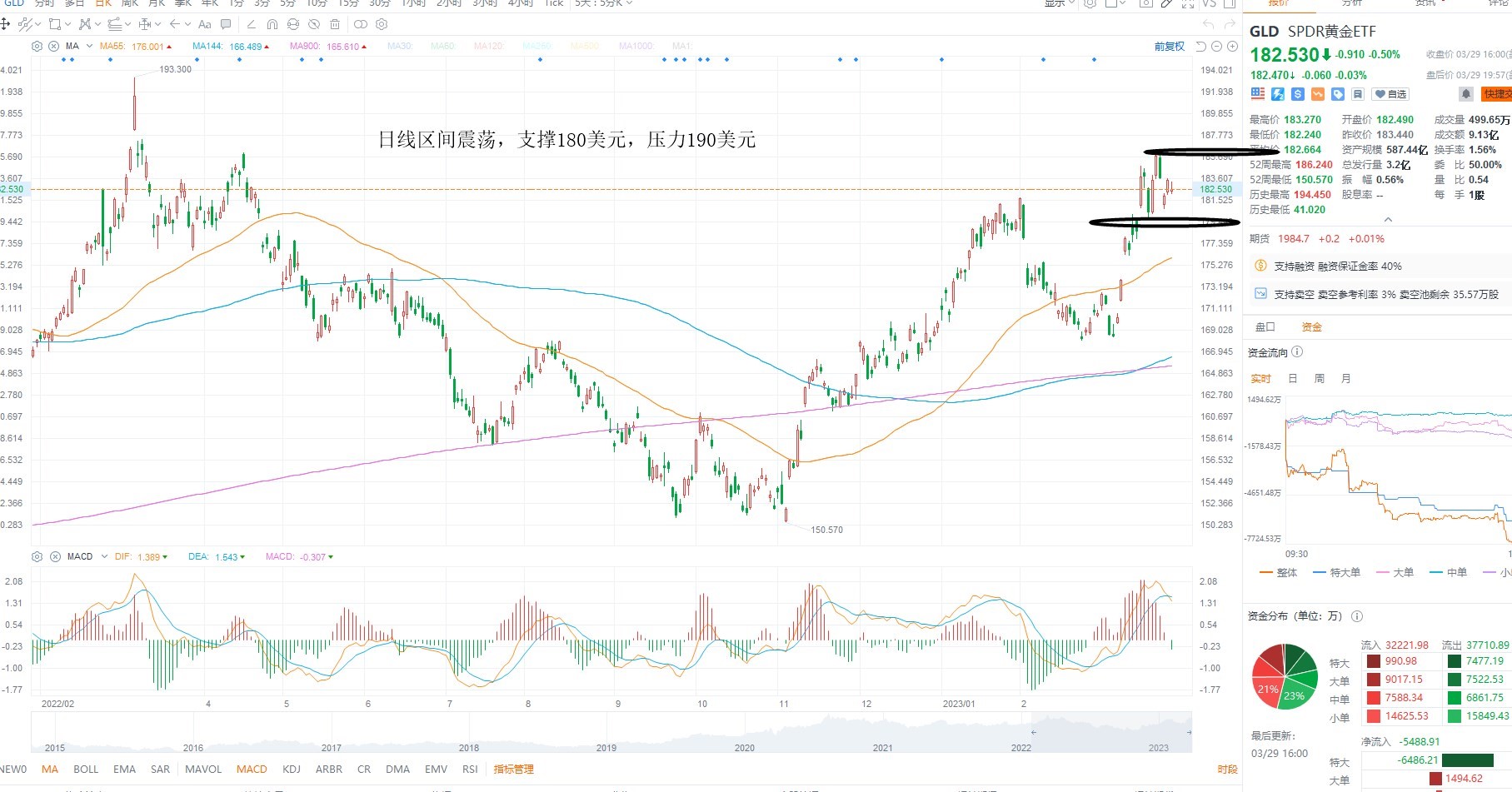 3月30日美股ETF交易策略