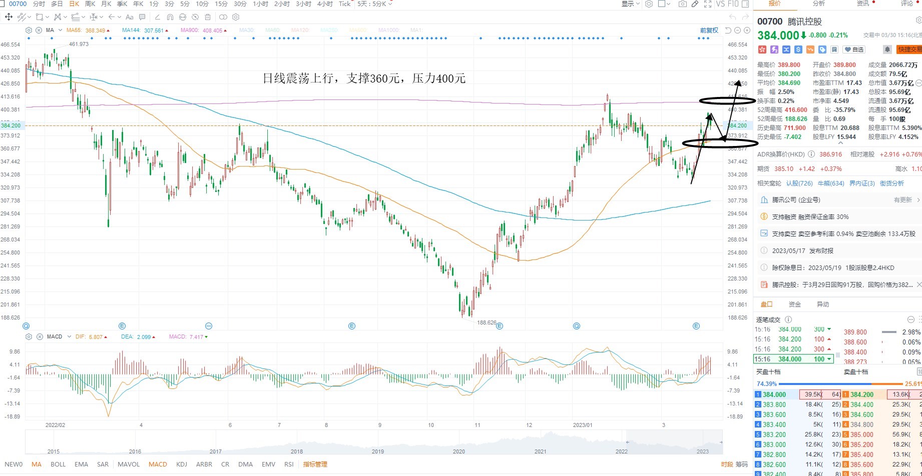 3月30日港股分析、交易市场策略