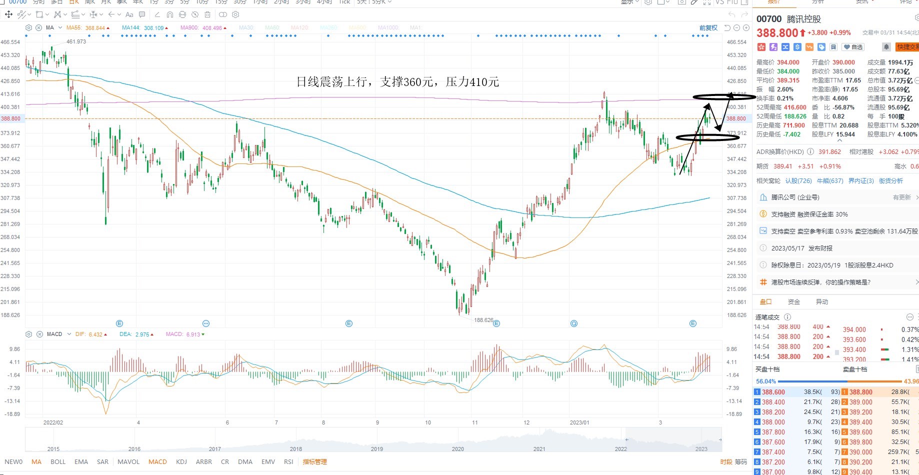 3月31日港股分析、交易市场策略