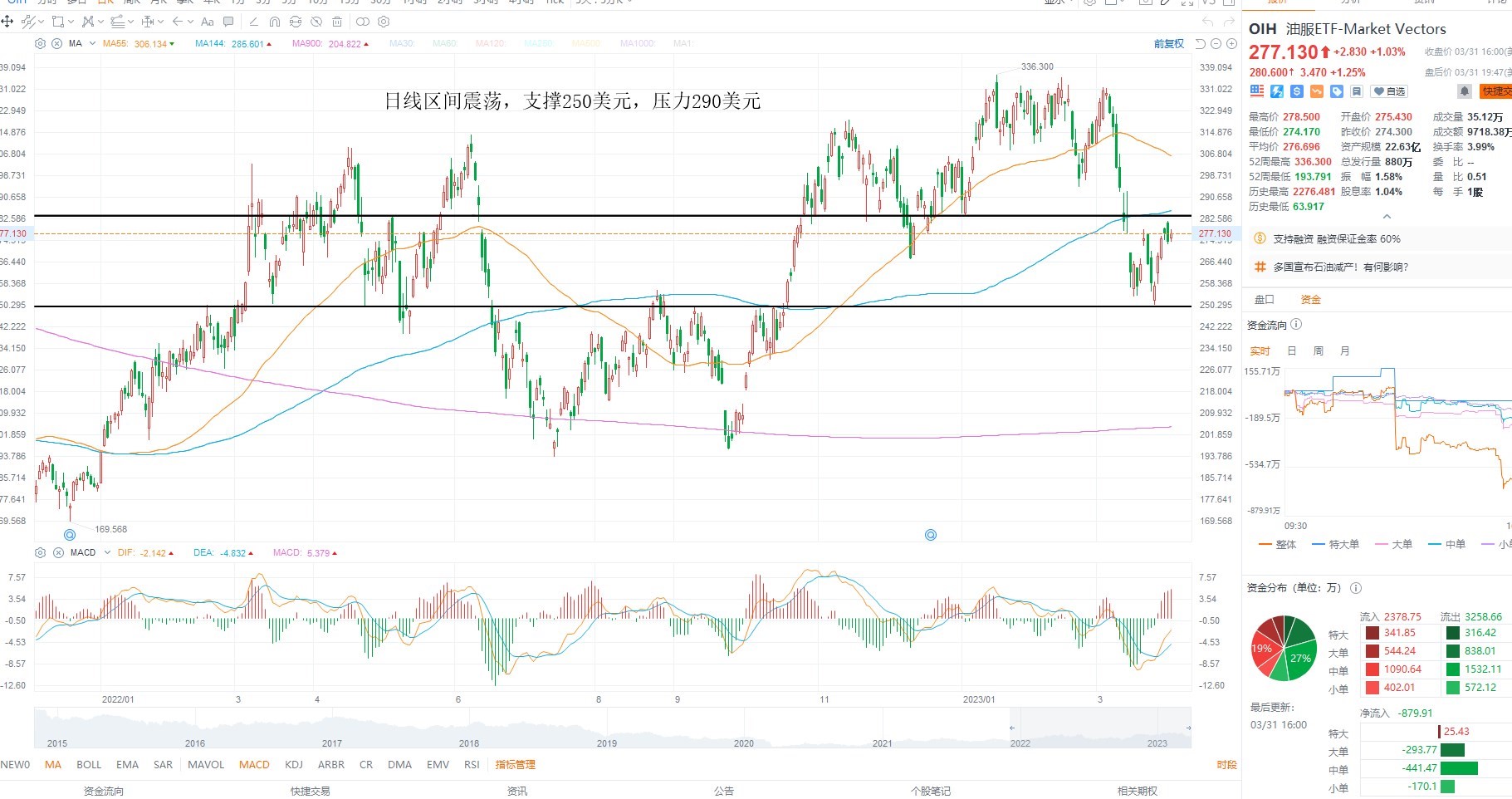 4月3日美股ETF交易策略 4月3日美股ETF交易策略