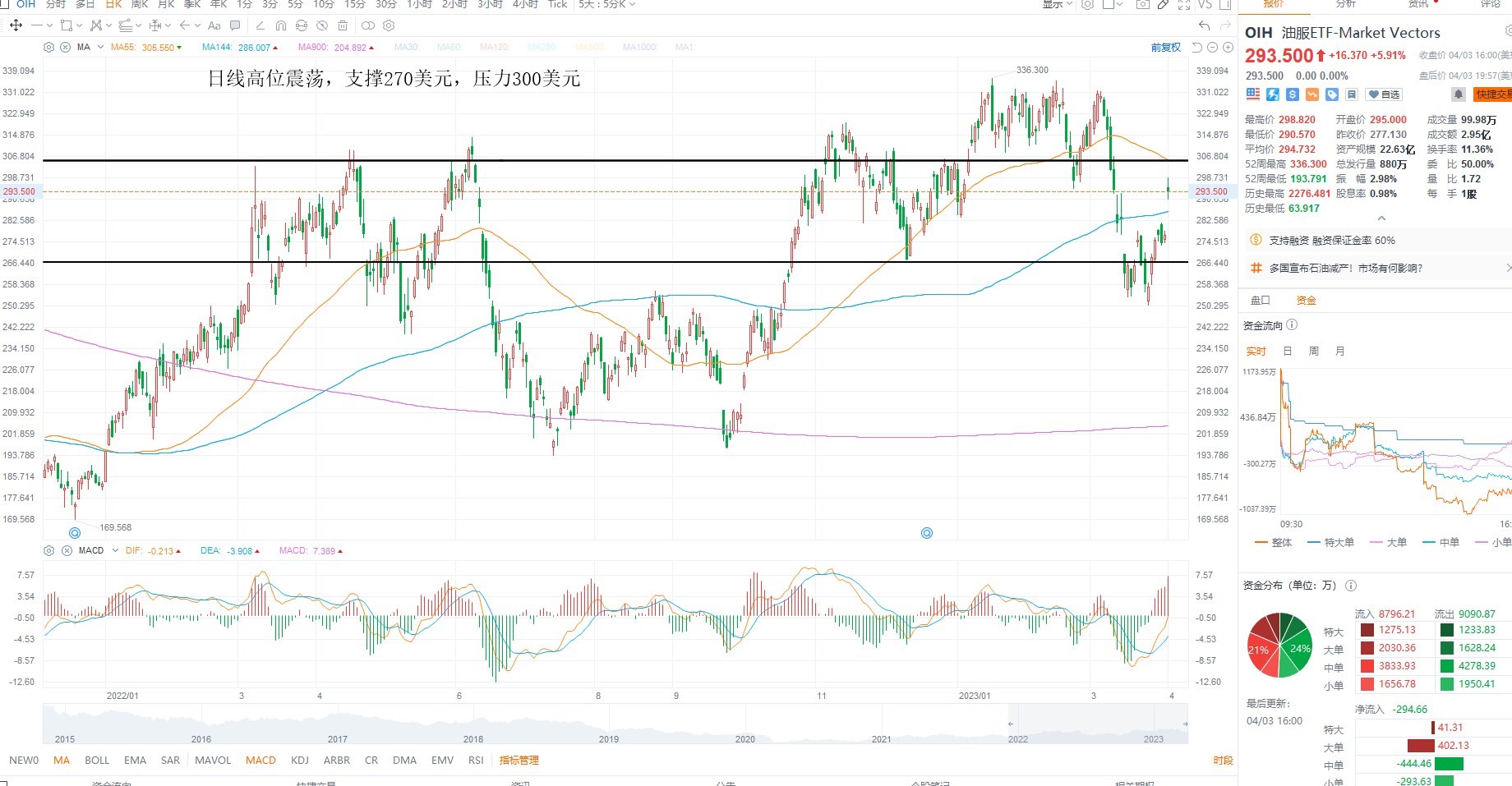 4月4日美股ETF交易策略