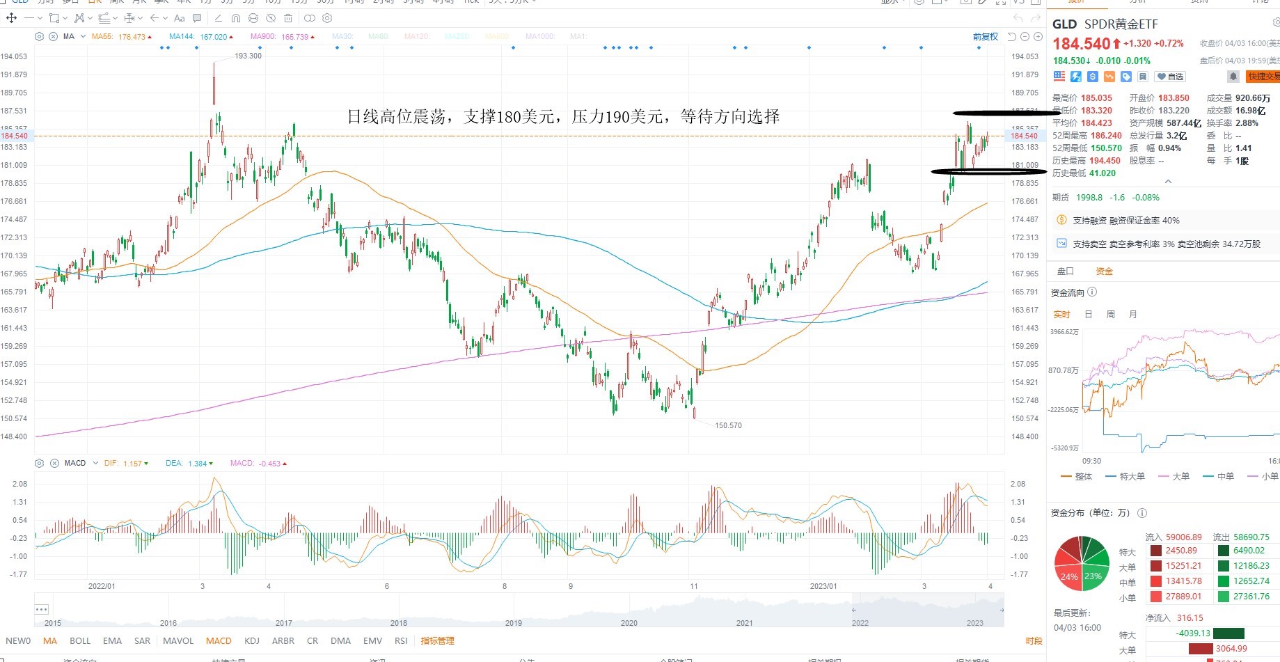 4月4日美股ETF交易策略
