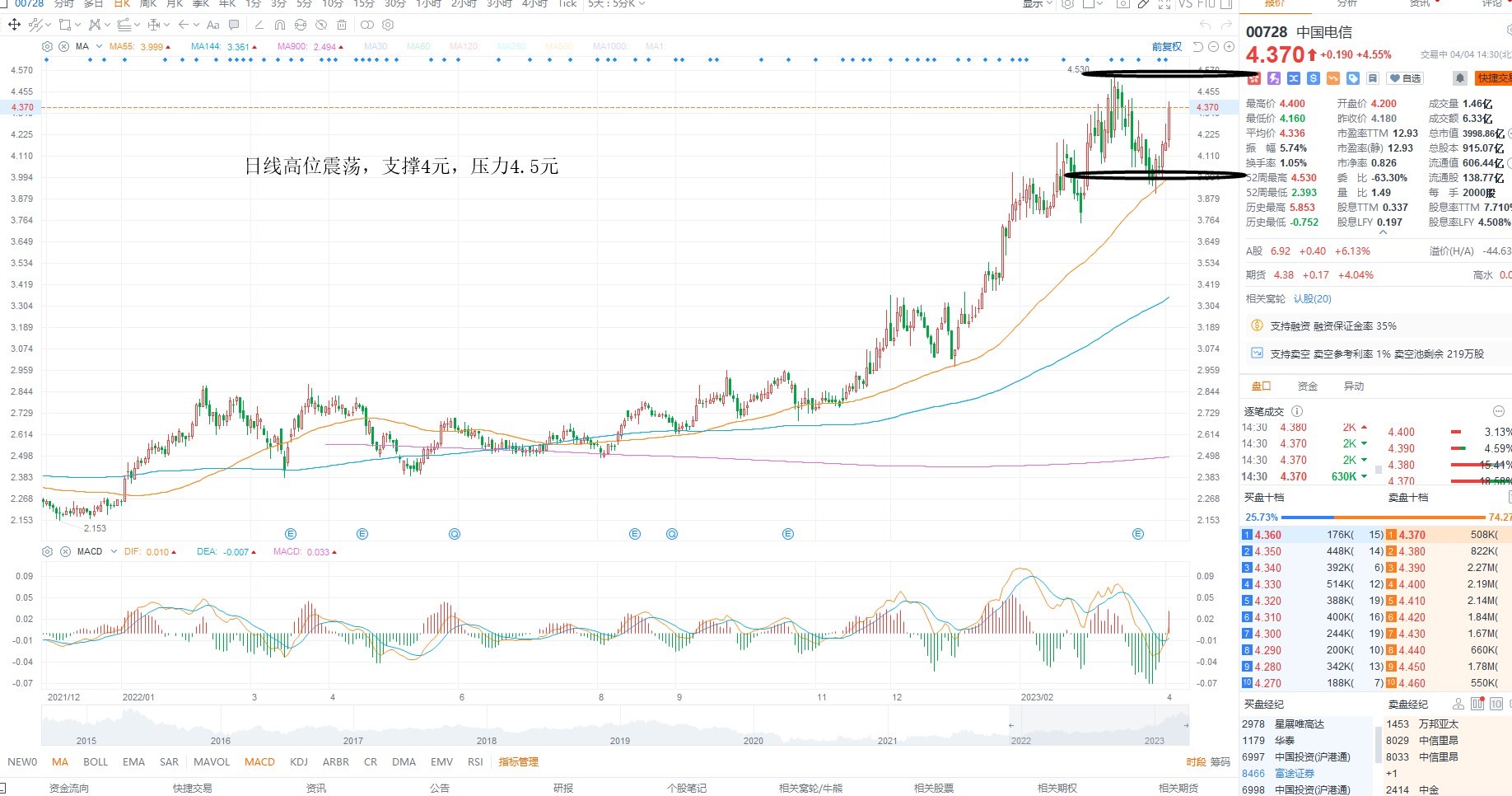 4月4日港股分析、交易市场策略