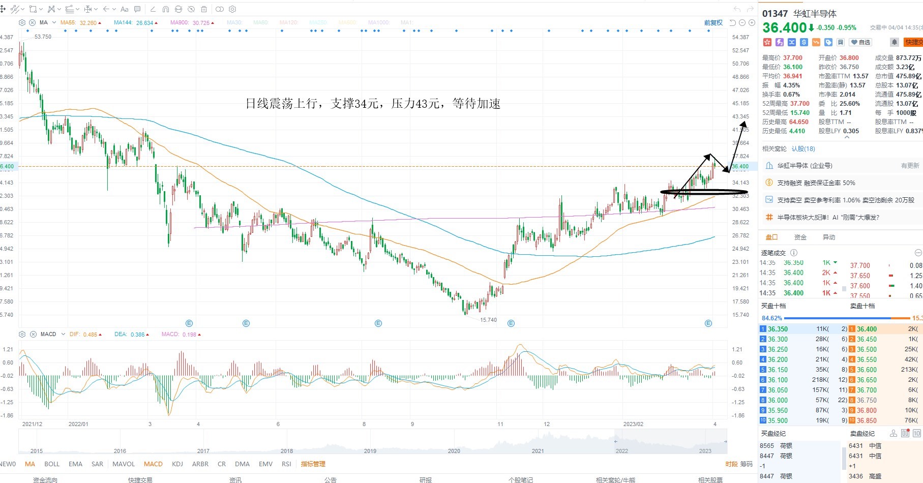 4月4日港股分析、交易市场策略