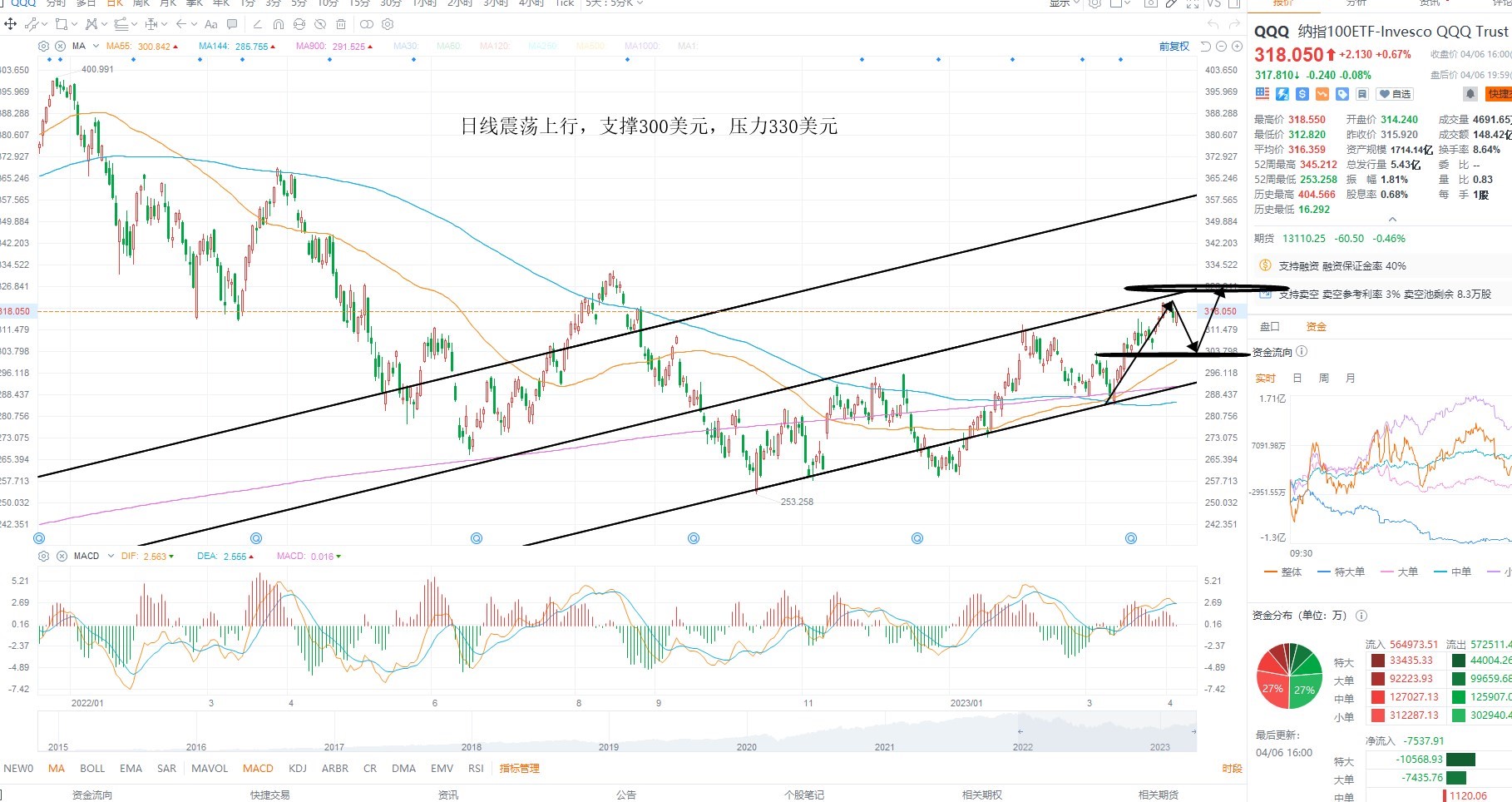 4月10日美股ETF交易策略