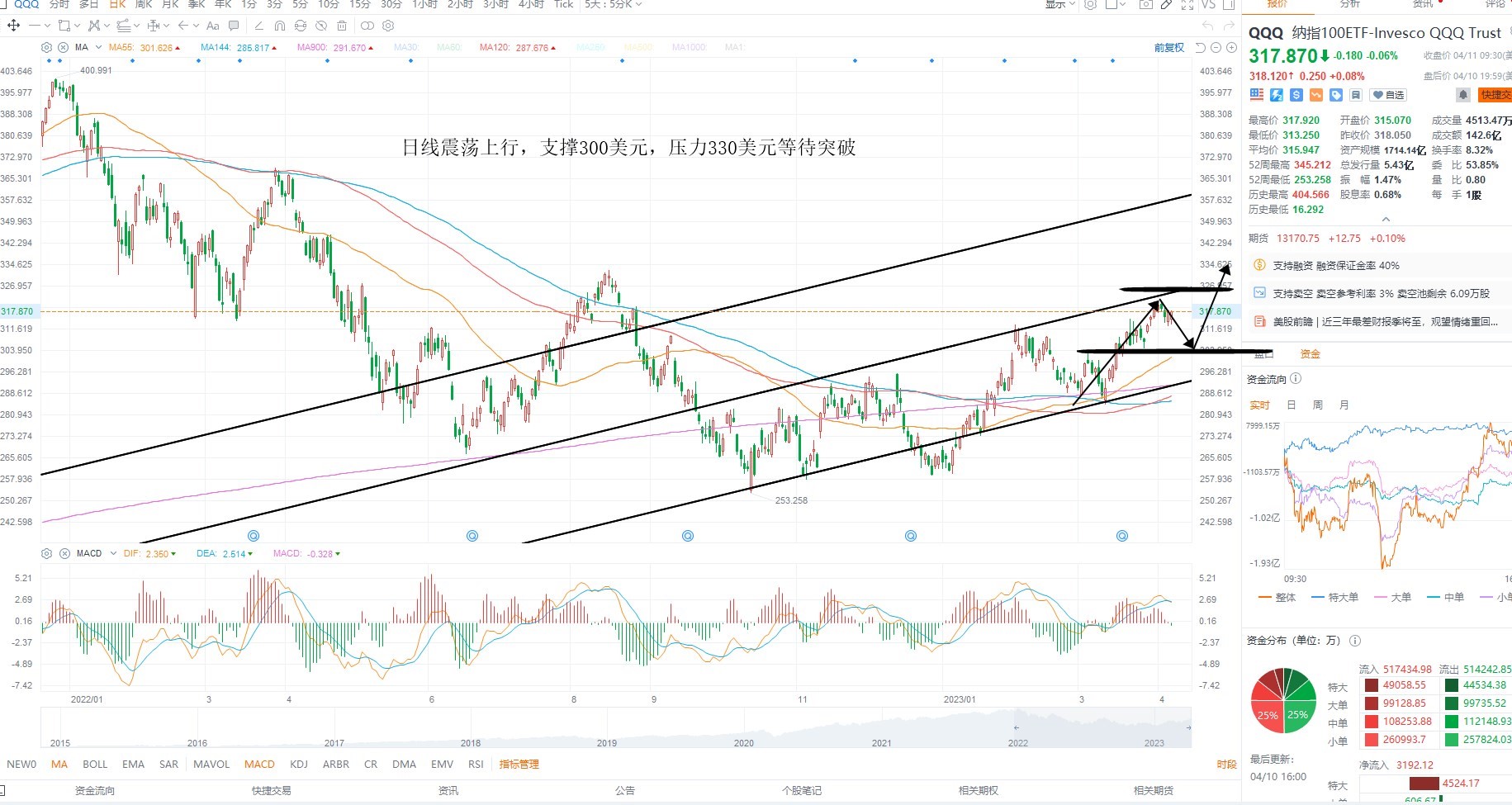 4月11日美股ETF交易策略