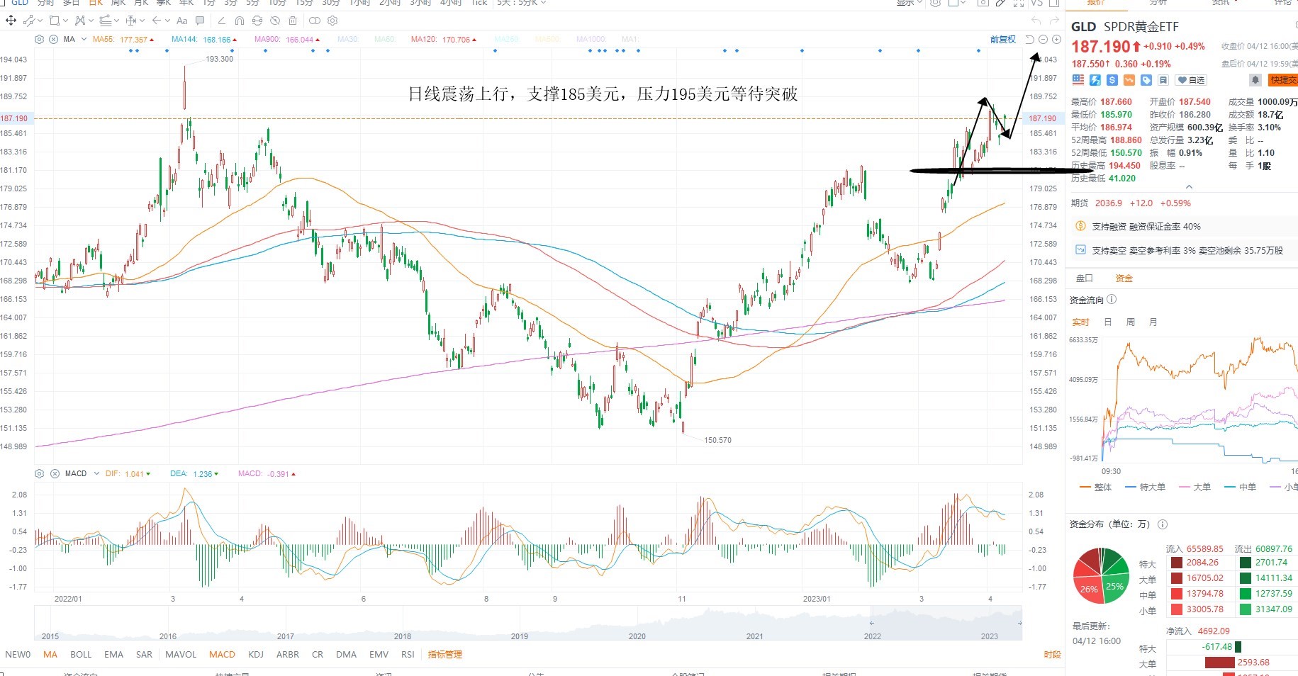 4月13日美股ETF交易策略