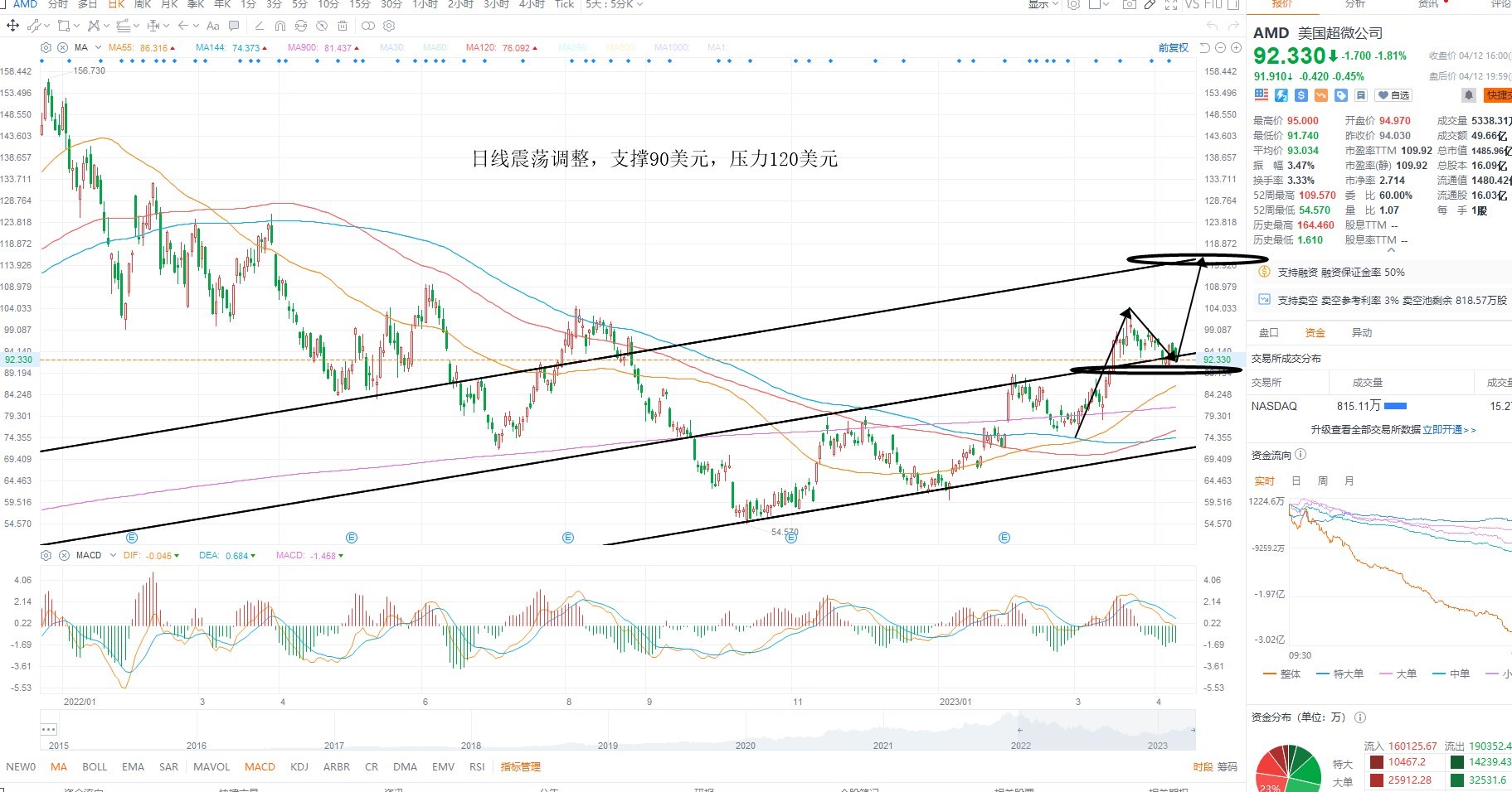 4月13日美股分析、交易市场策略